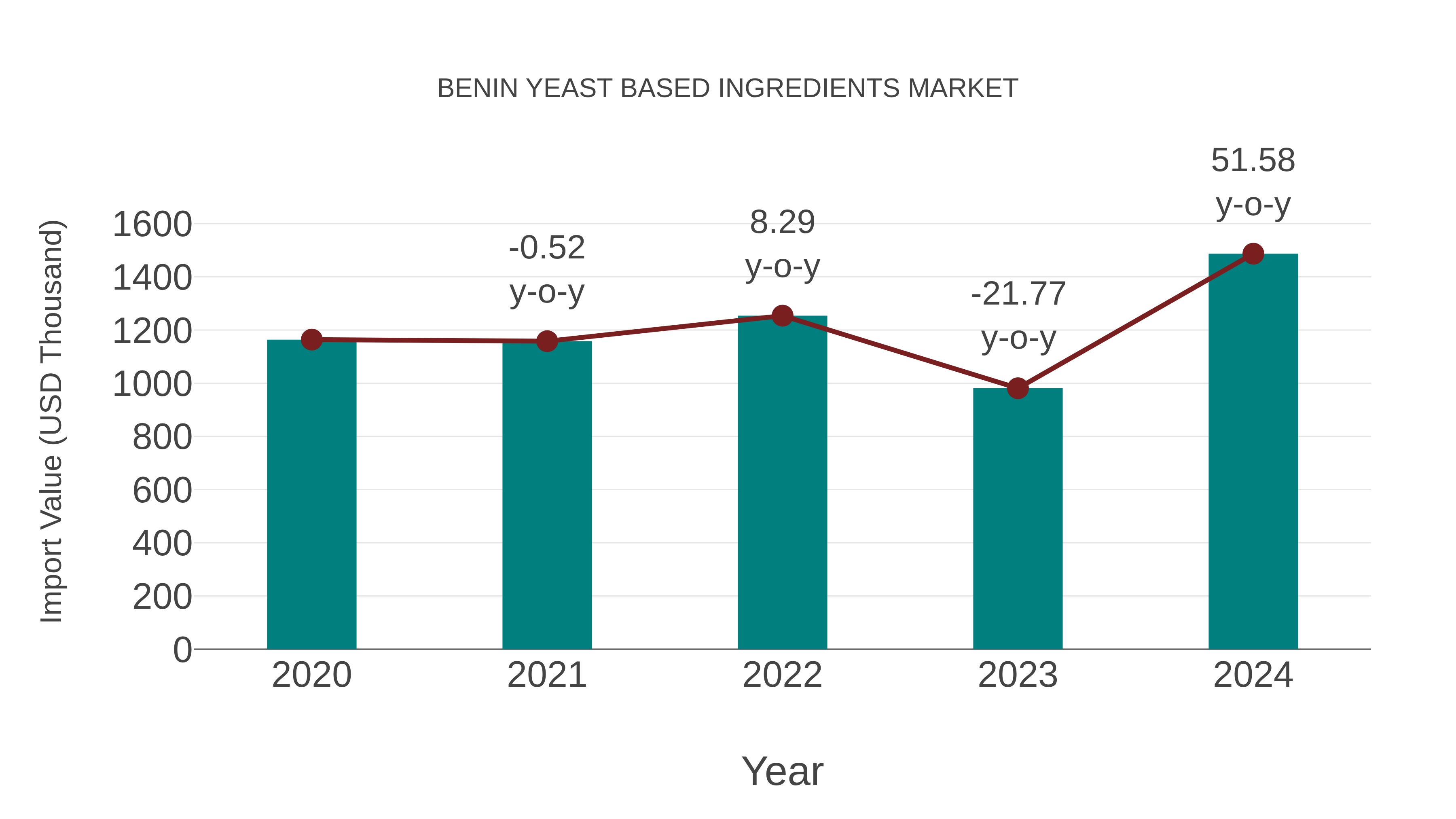 Benin Yeast Based Ingredients Market: Import Trend Analysis