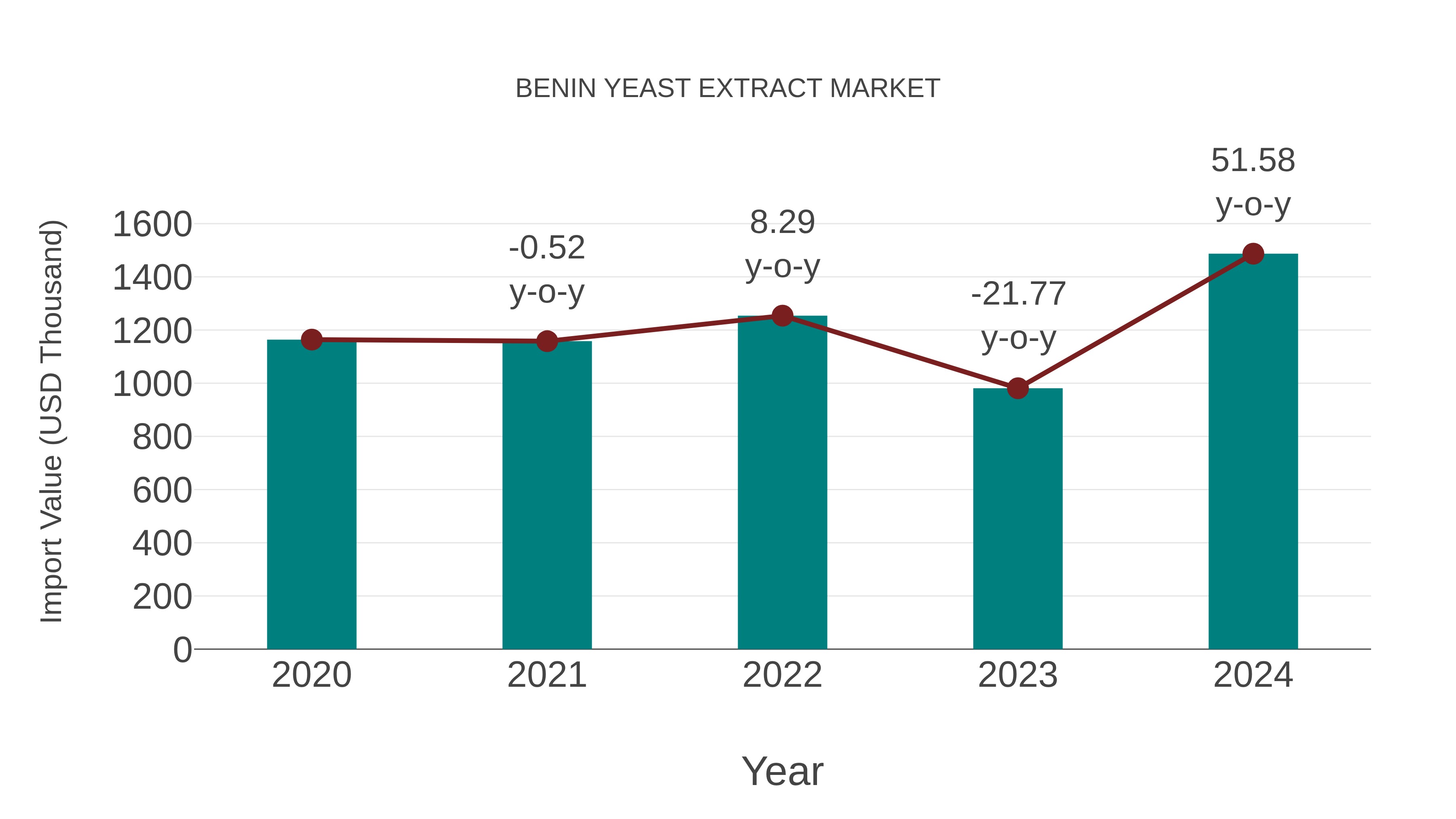  Benin Yeast Extract Market: Import Trend Analysis