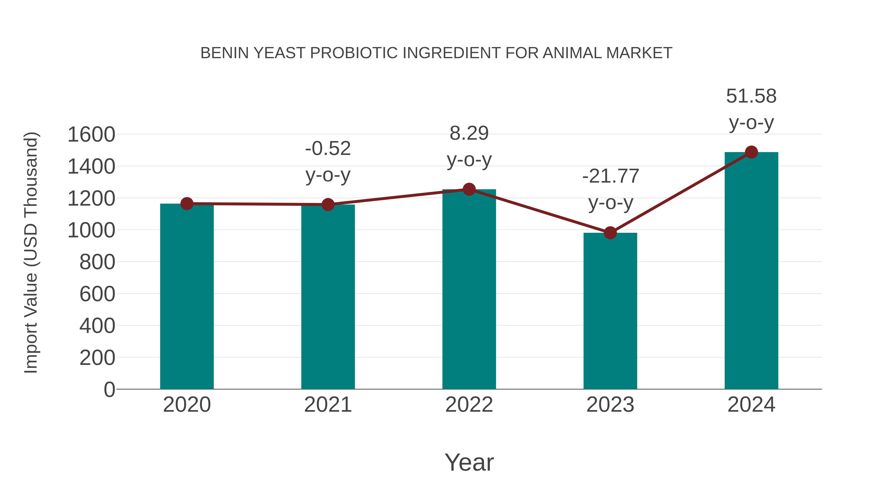 Benin Yeast Probiotic Ingredient for Animal Market: Import Trend Analysis