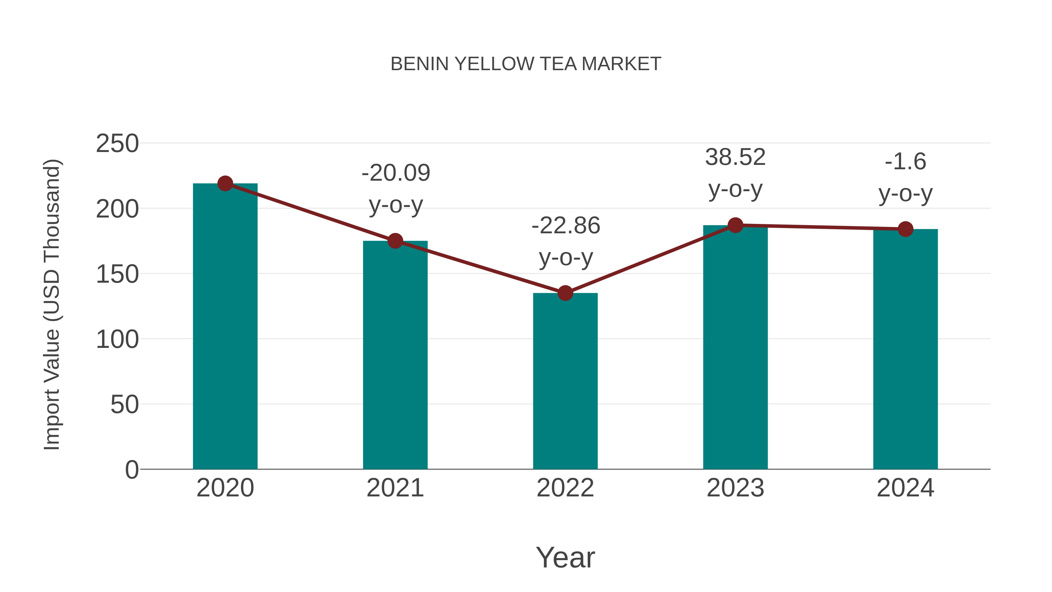  Benin Yellow Tea Market: Import Trend Analysis