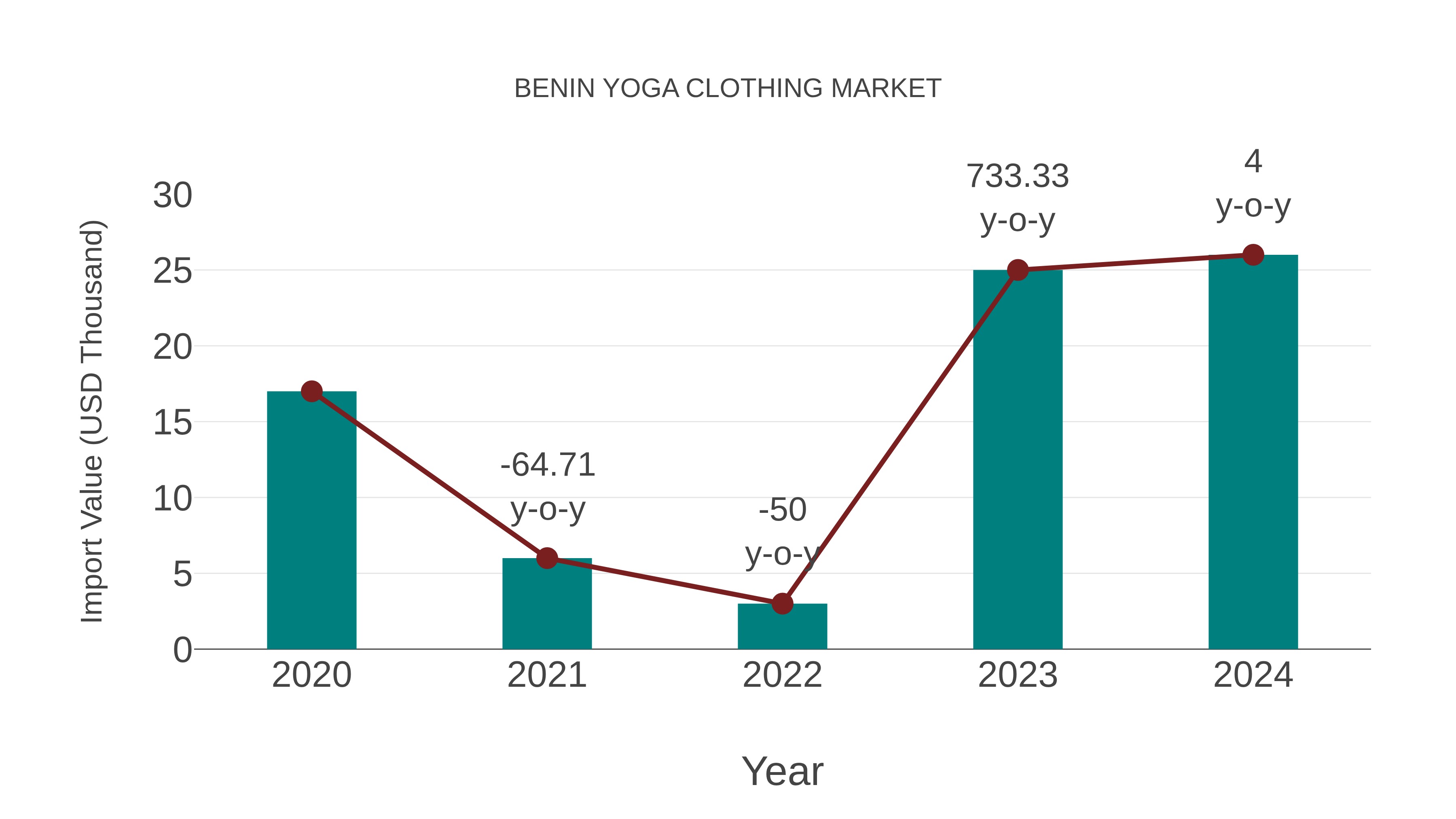  Benin Yoga Clothing Market: Import Trend Analysis