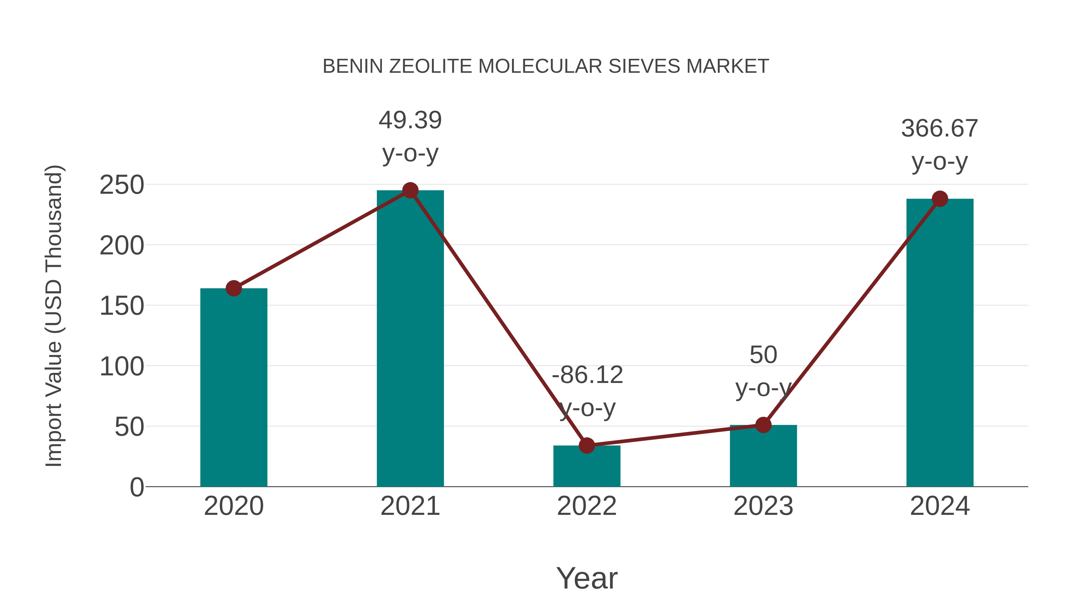  Benin Zeolite Molecular Sieves Market: Import Trend Analysis