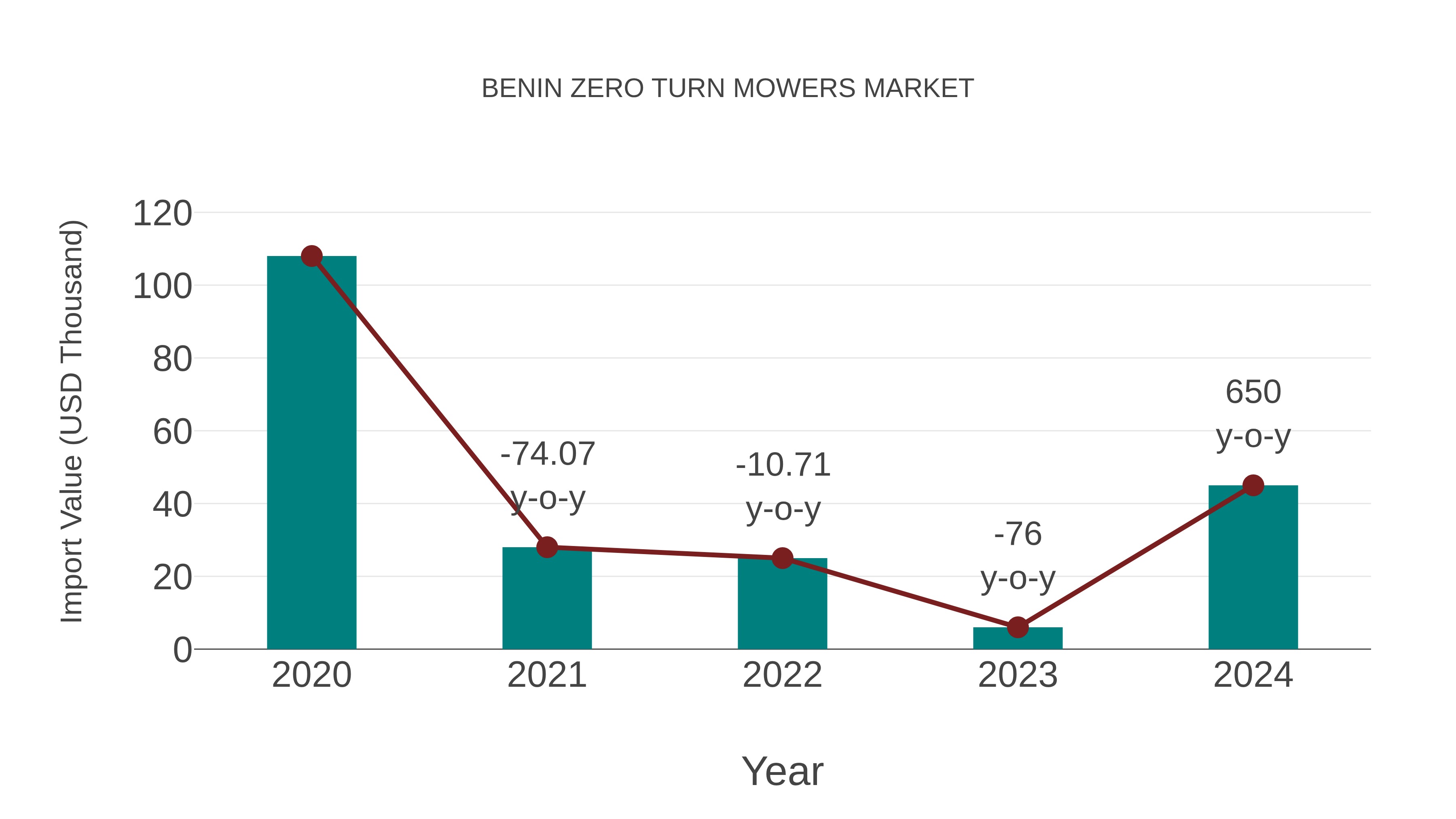 Benin Zero Turn Mowers Market: Import Trend Analysis