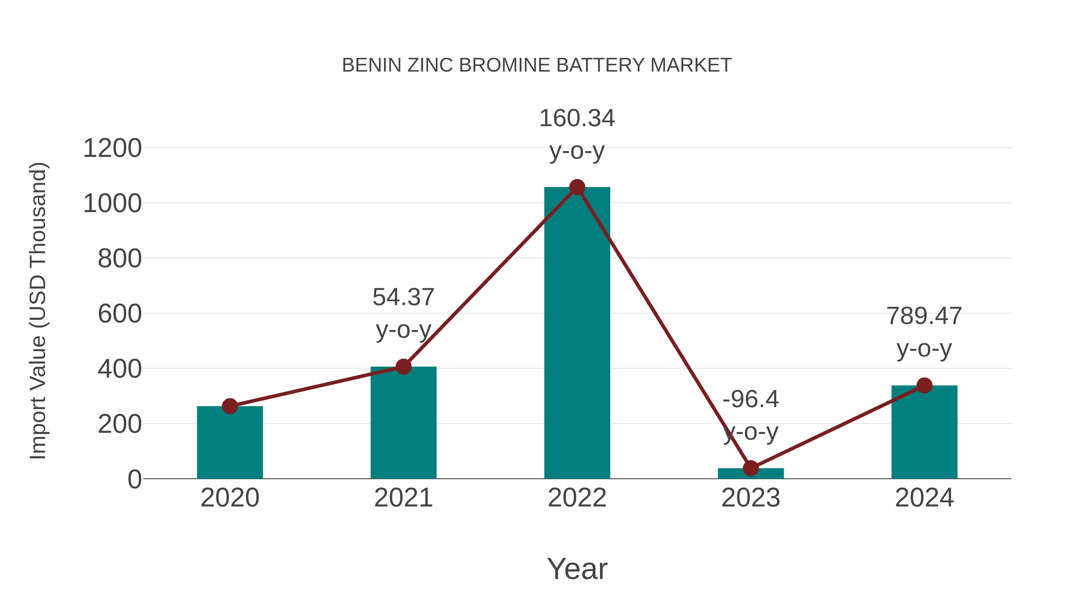  Benin Zinc Bromine Battery Market: Import Trend Analysis