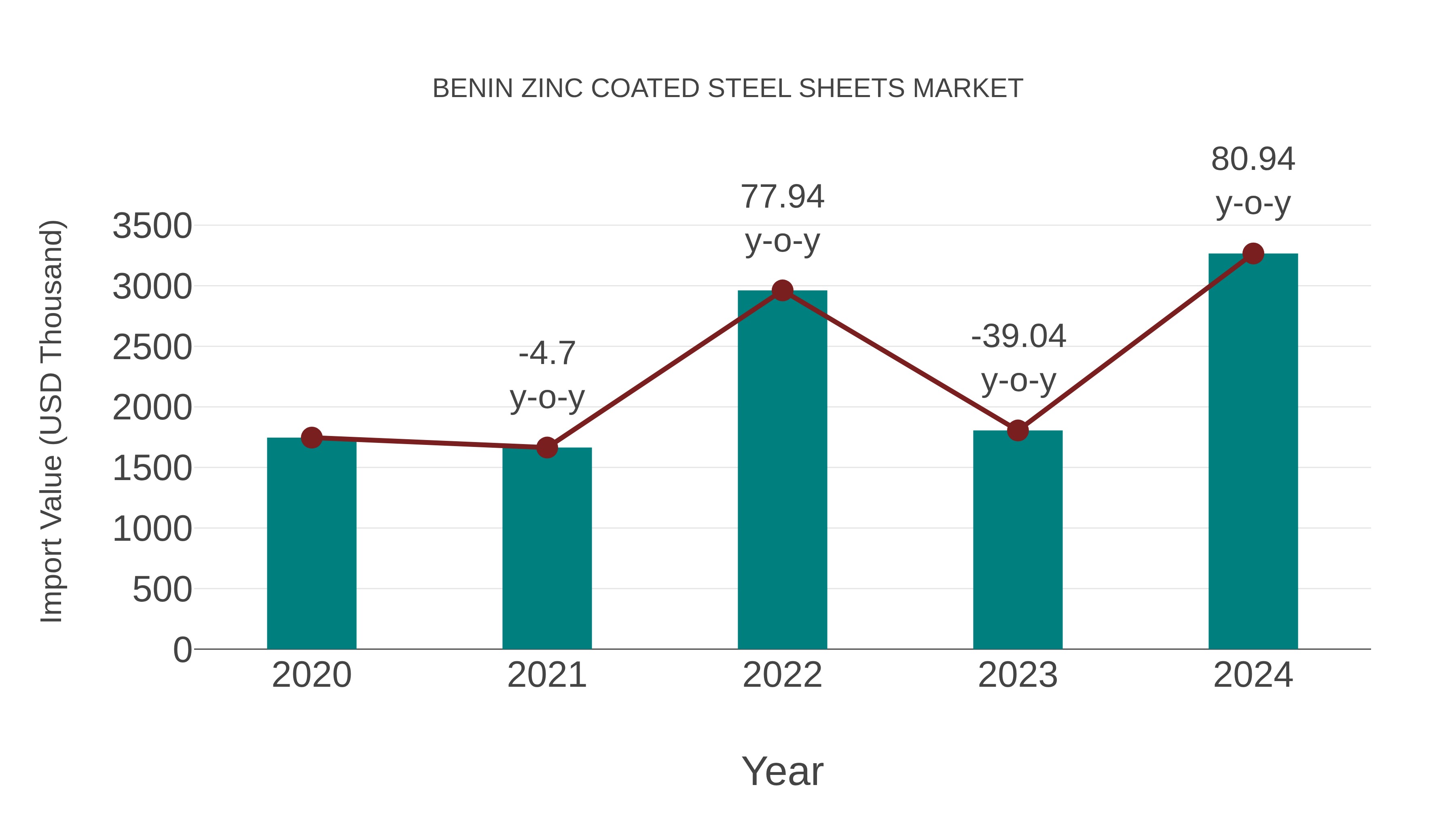  Benin Zinc Coated Steel Sheets Market: Import Trend Analysis
