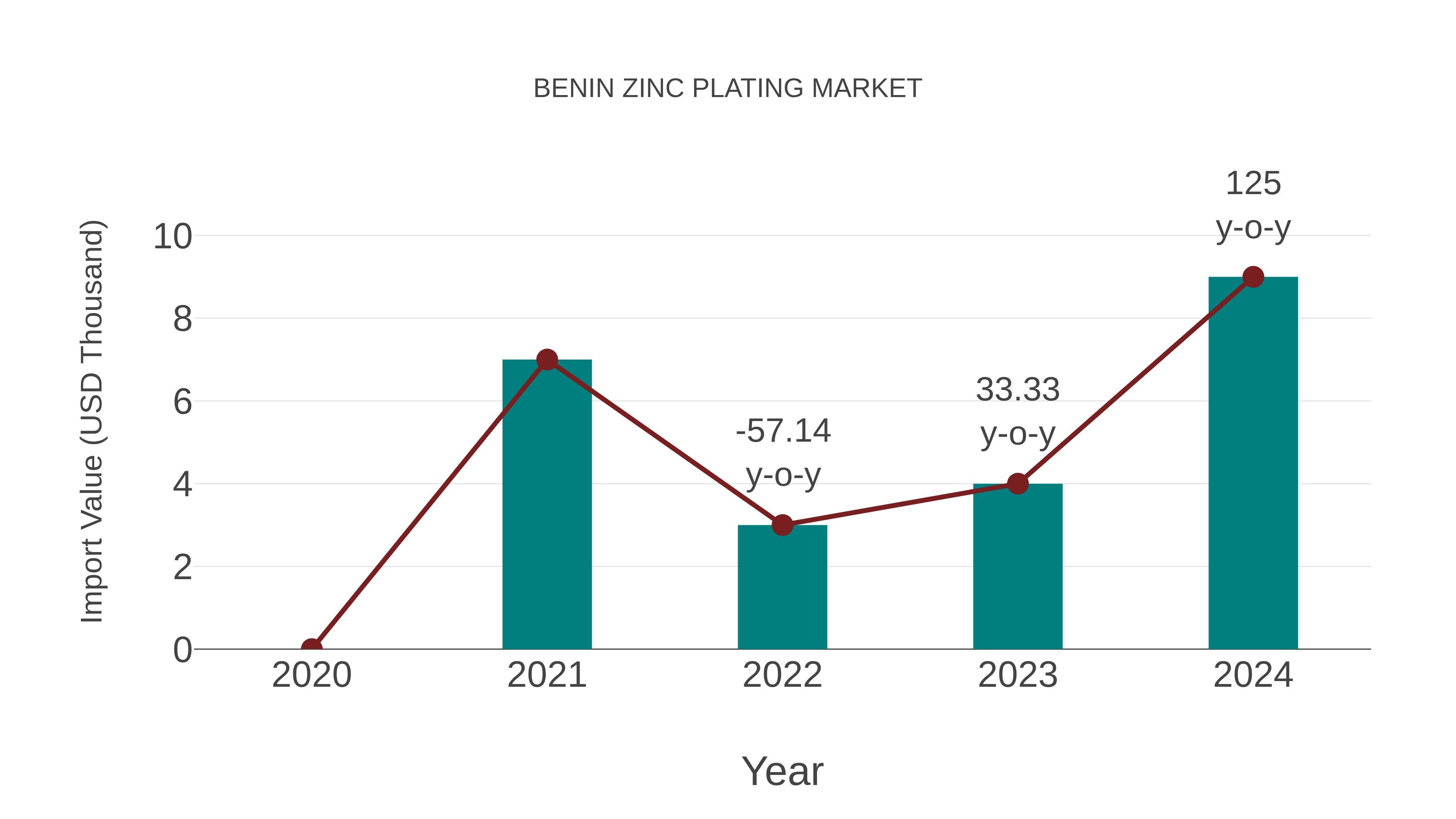  Benin Zinc Plating Market: Import Trend Analysis
