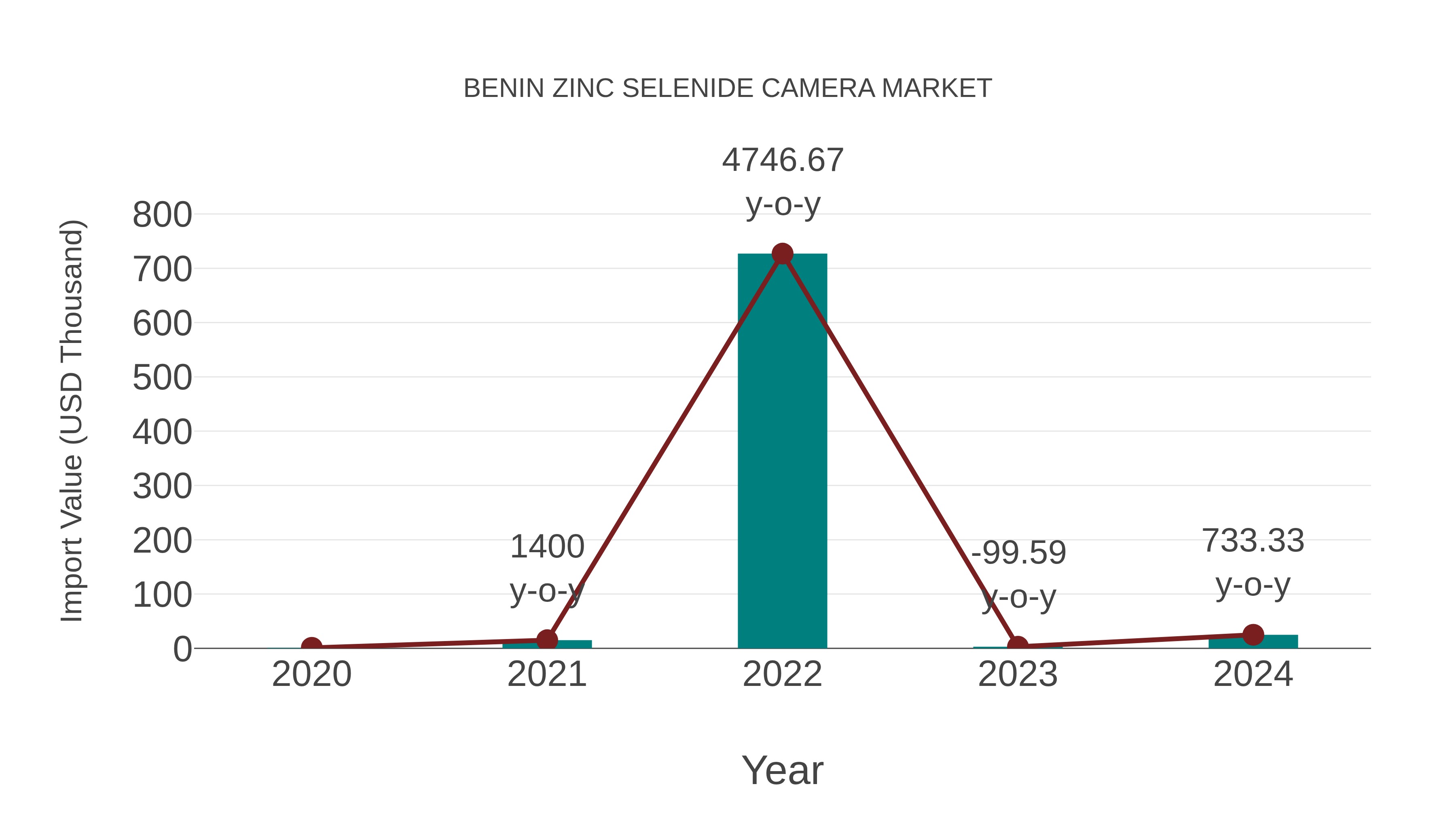 Benin Zinc Selenide Camera Market: Import Trend Analysis