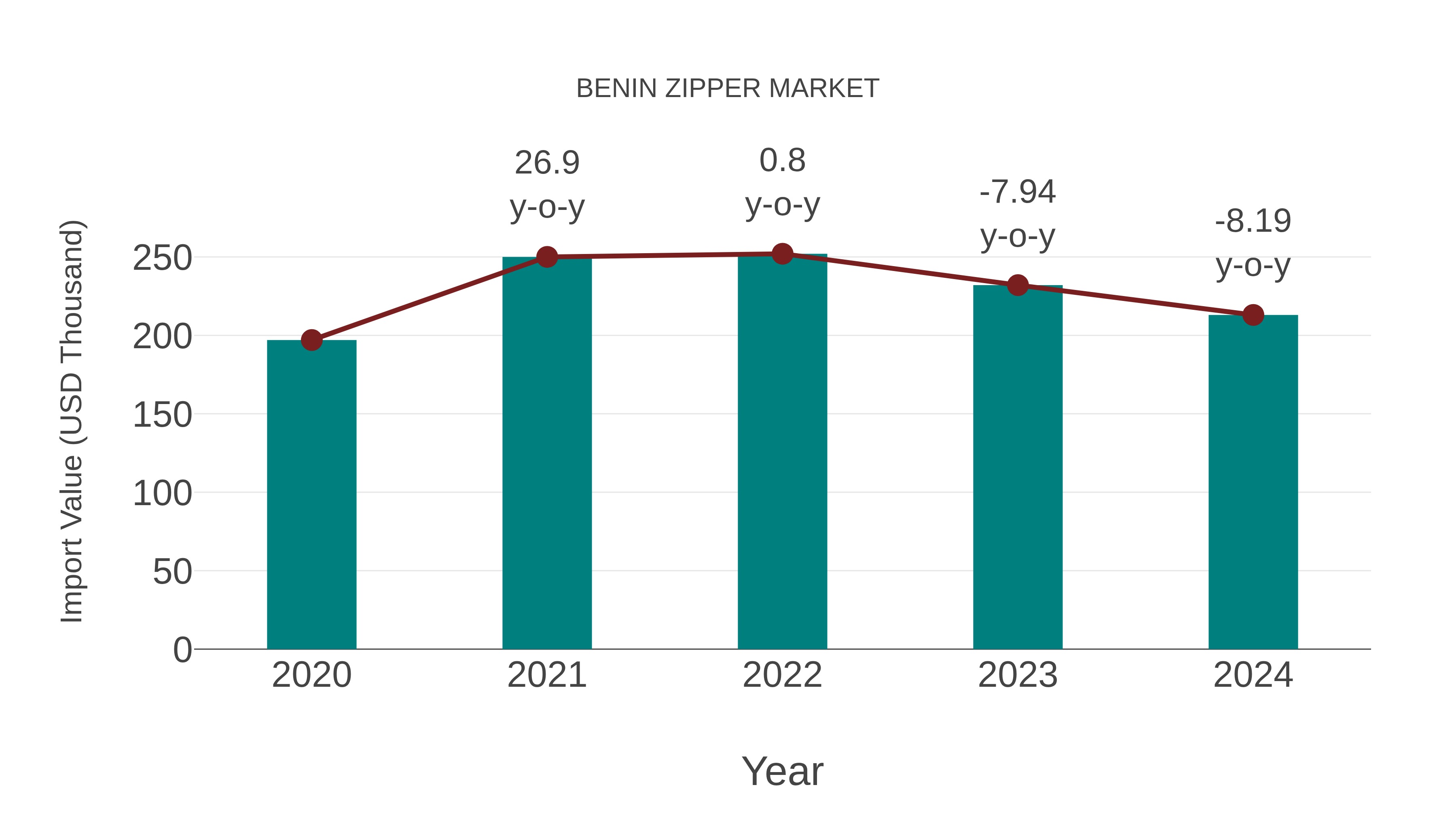  Benin Zipper Market: Import Trend Analysis