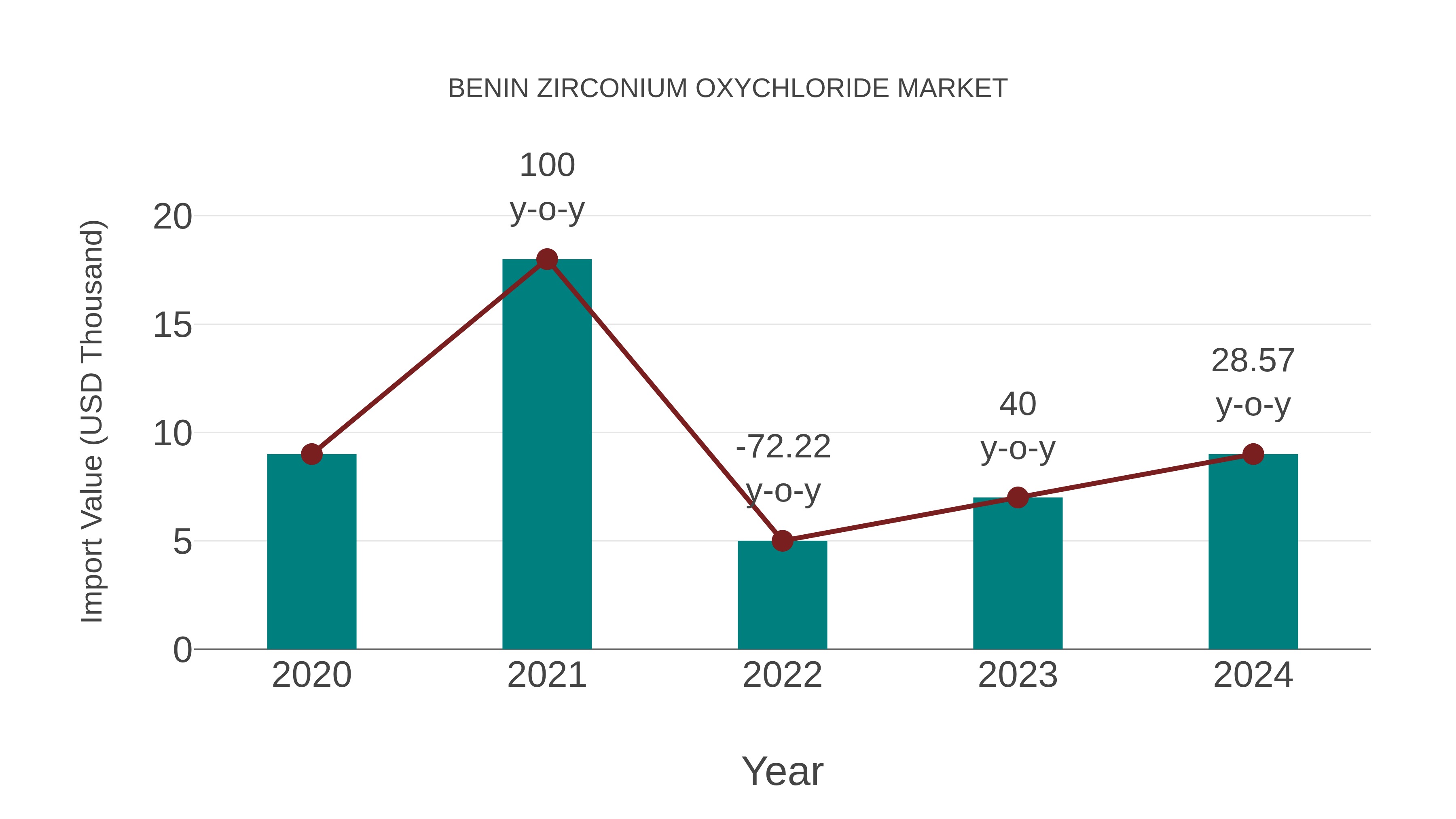  Benin Zirconium Oxychloride Market: Import Trend Analysis