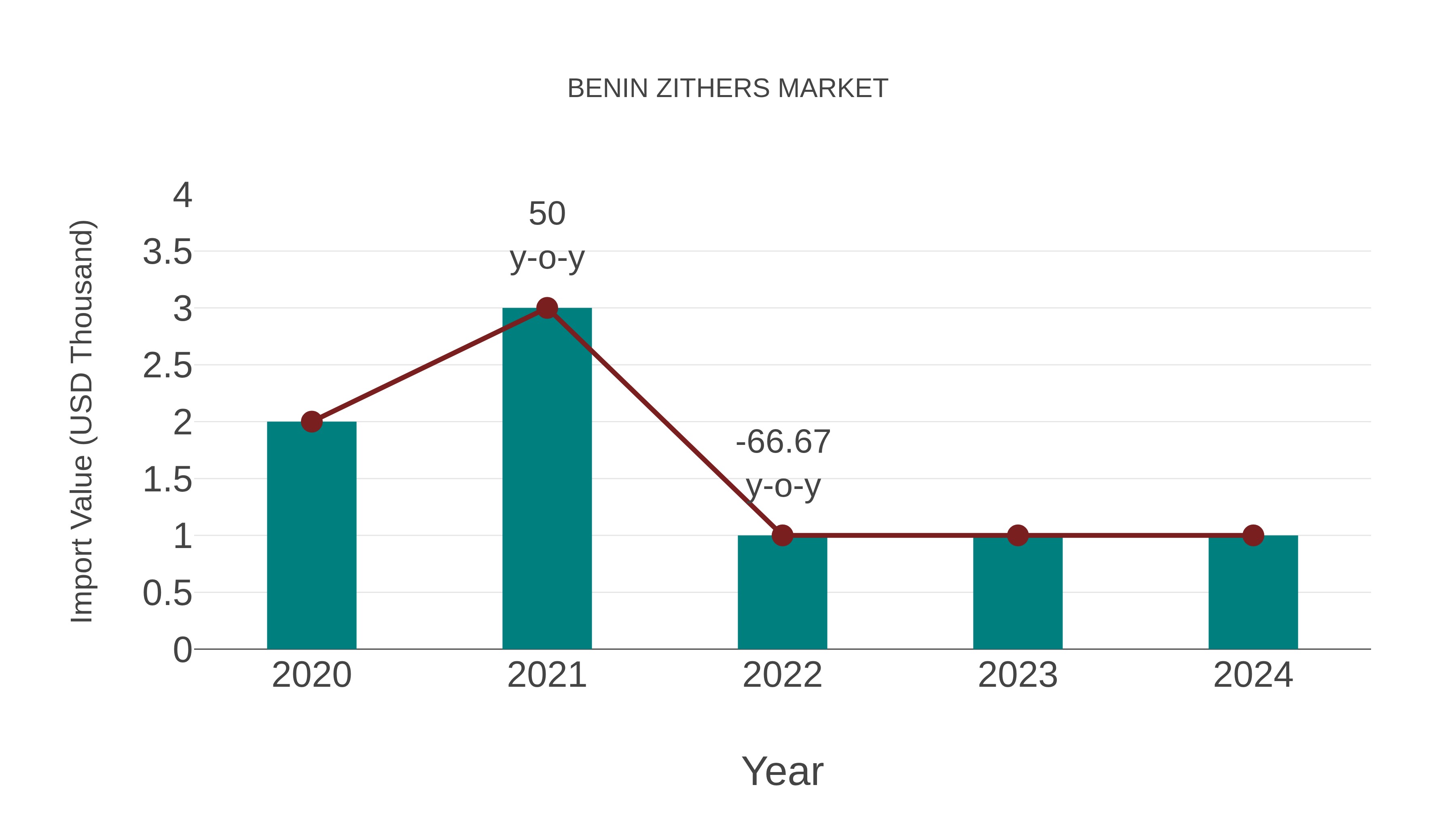  Benin Zithers Market: Import Trend Analysis