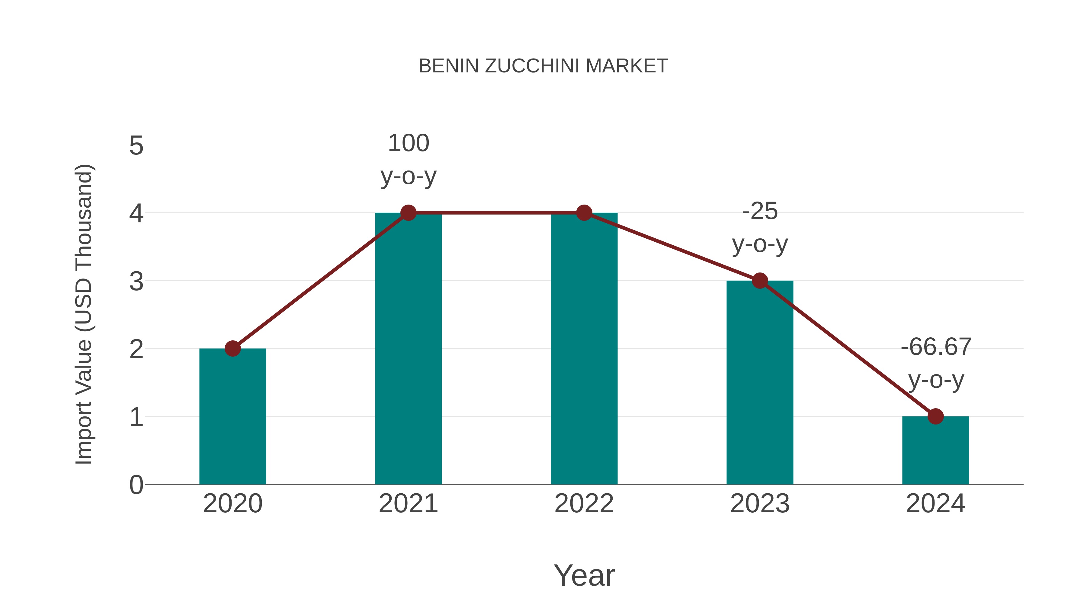  Benin Zucchini Market: Import Trend Analysis