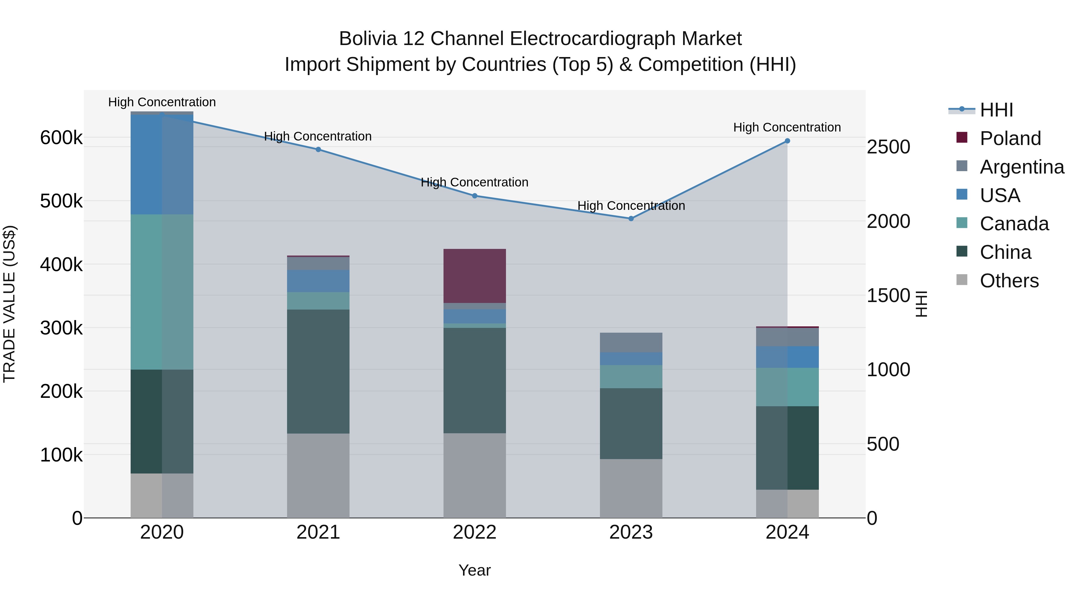 Bolivia 12 Channel Electrocardiograph Market Top 5 Importing Countries and Market Competition (HHI) Analysis