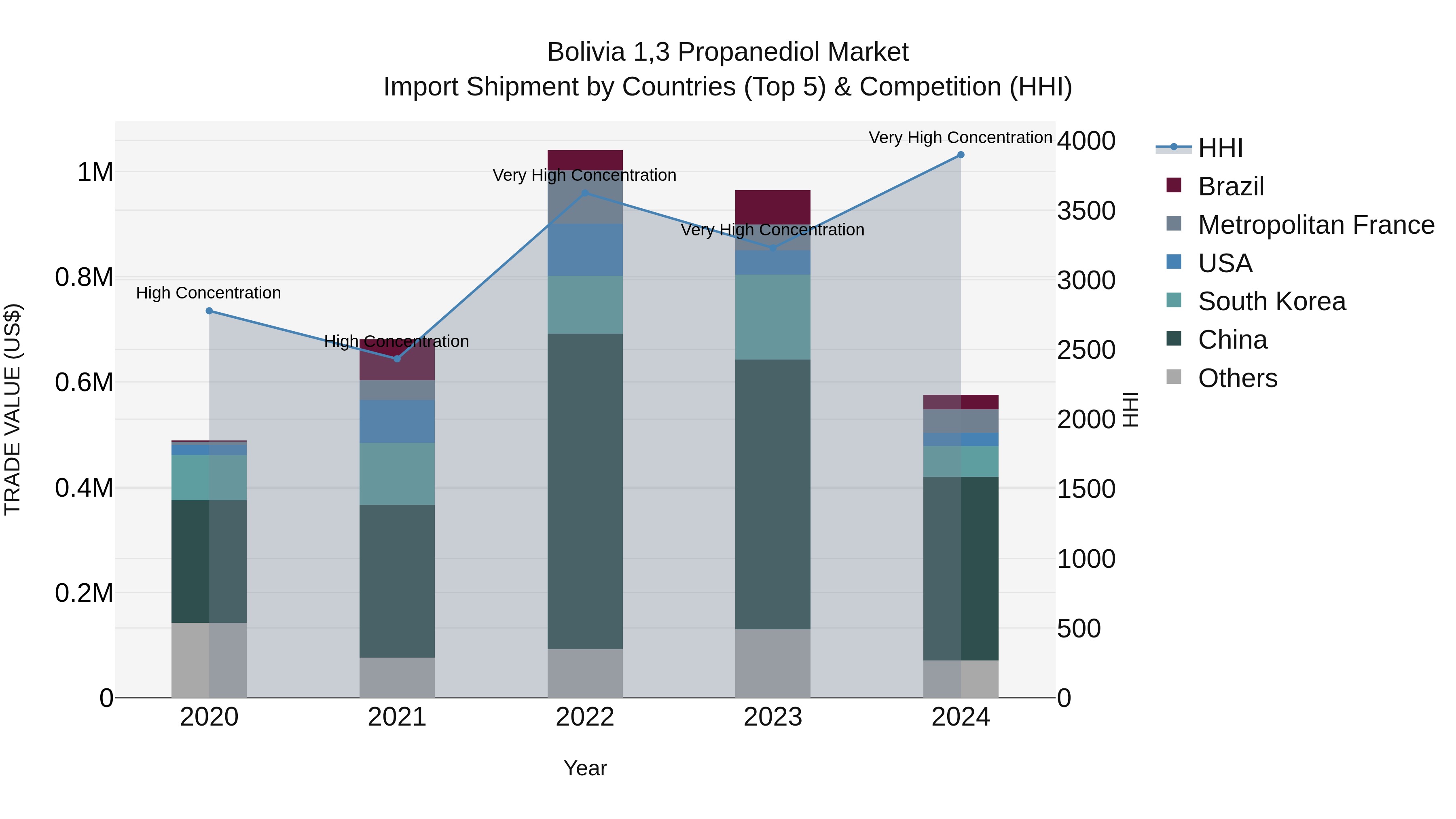 Bolivia 13 Propanediol Market Top 5 Importing Countries and Market Competition (HHI) Analysis