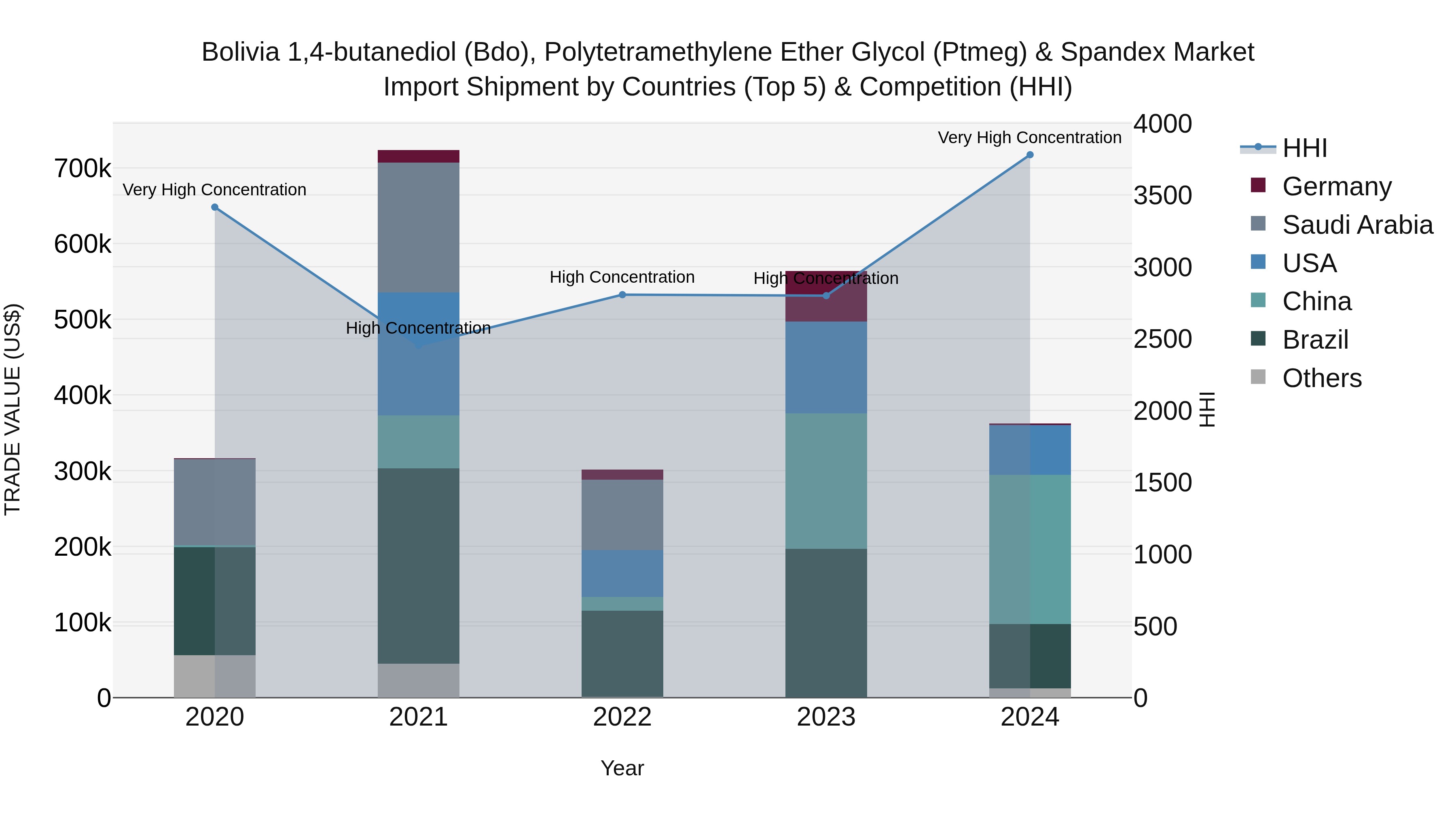 Bolivia 14 Butanediol Bdo Polytetramethylene Ether Glycol Ptmeg & Spandex Market Top 5 Importing Countries and Market Competition (HHI) Analysis