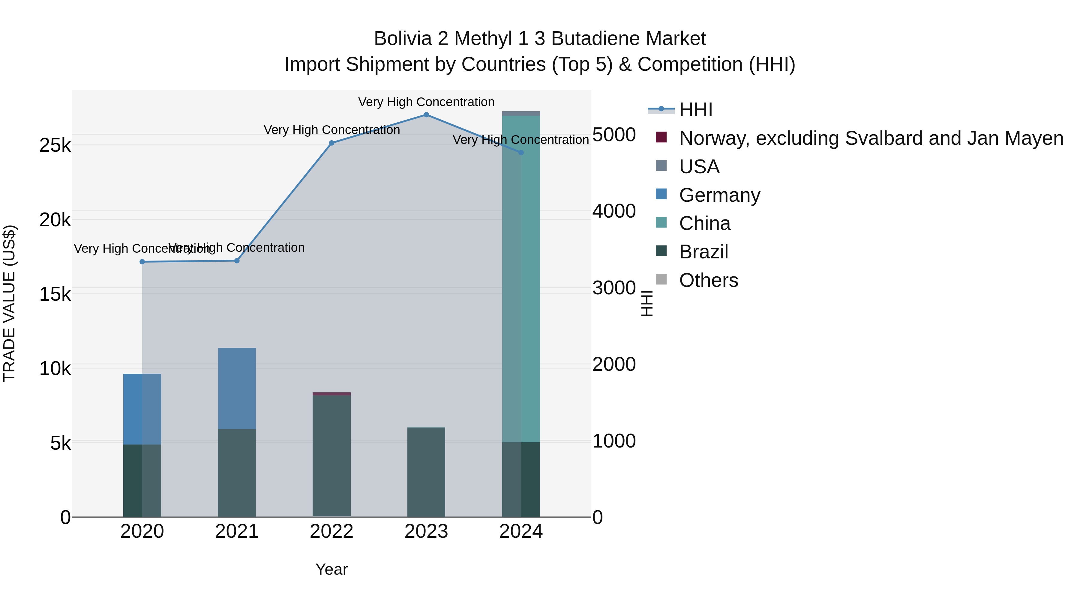 Bolivia 2 Methyl 1 3 Butadiene Market Top 5 Importing Countries and Market Competition (HHI) Analysis