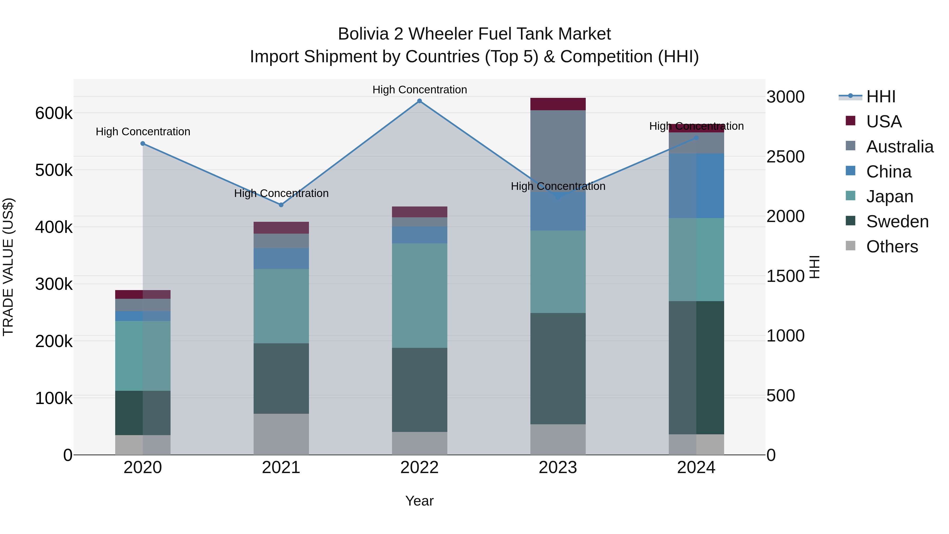 Bolivia 2 Wheeler Fuel Tank Market Top 5 Importing Countries and Market Competition (HHI) Analysis