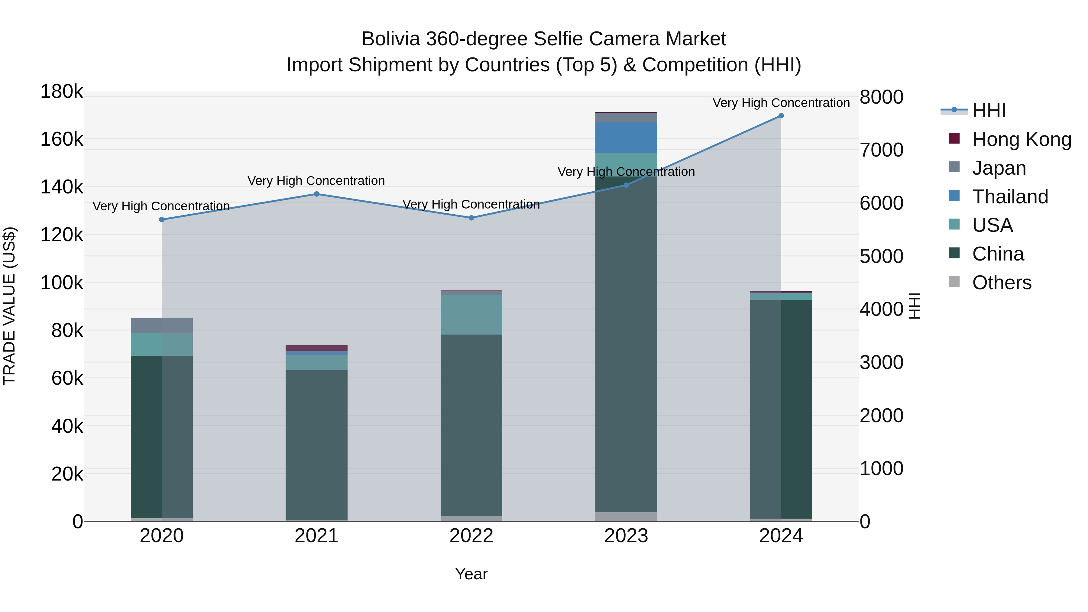 Bolivia 360 Degree Selfie Camera Market Top 5 Importing Countries and Market Competition (HHI) Analysis