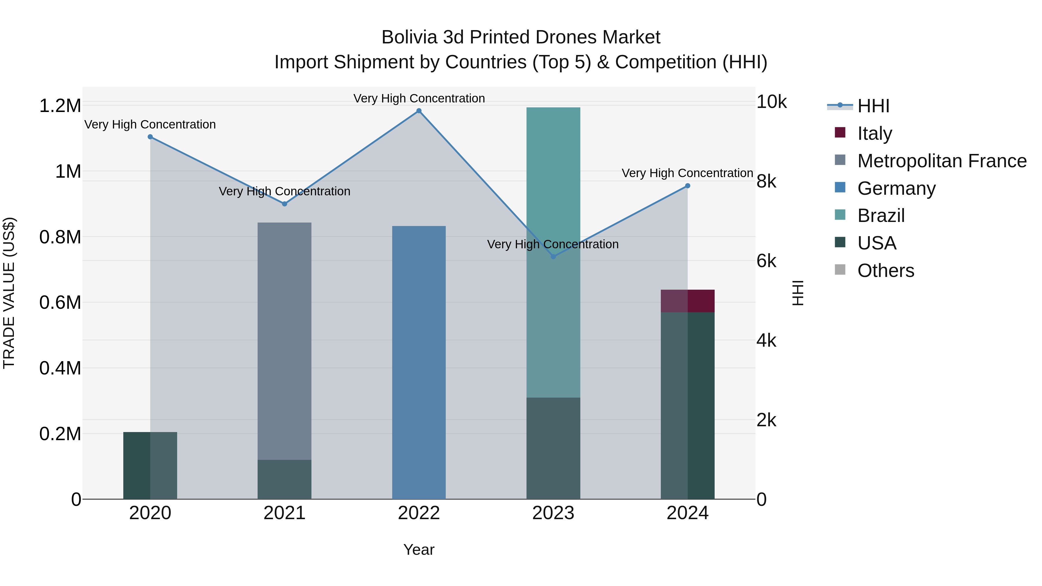 Bolivia 3D Printed Drones Market Top 5 Importing Countries and Market Competition (HHI) Analysis