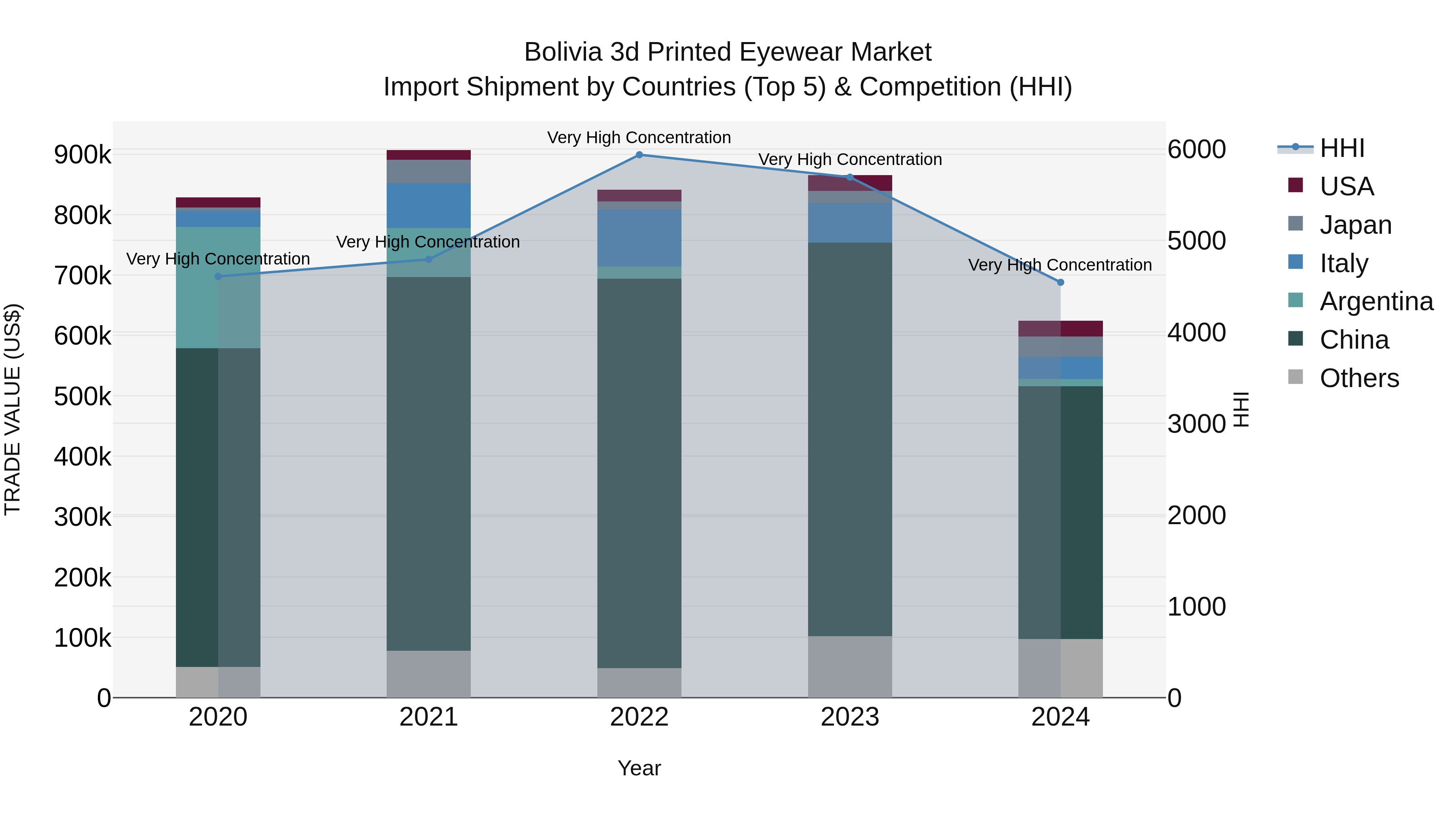 Bolivia 3D Printed Eyewear Market Top 5 Importing Countries and Market Competition (HHI) Analysis
