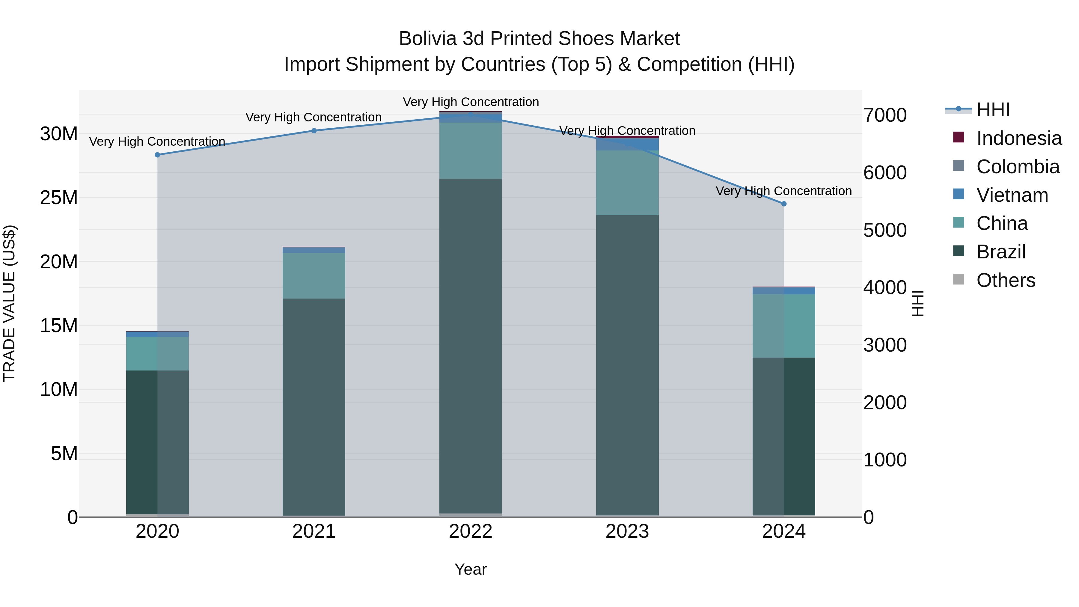 Bolivia 3D Printed Shoes Market Top 5 Importing Countries and Market Competition (HHI) Analysis