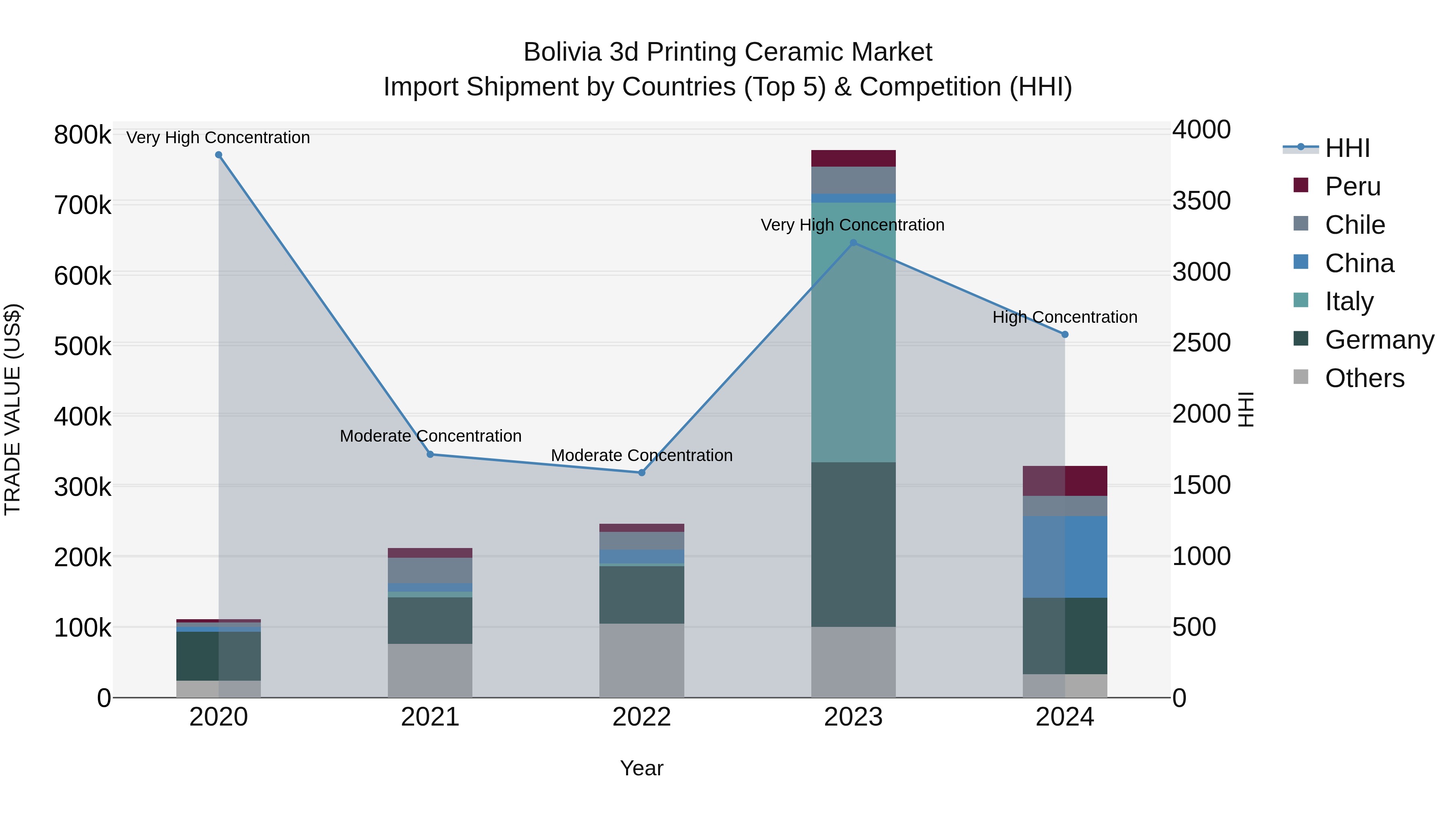Bolivia 3D Printing Ceramic Market Top 5 Importing Countries and Market Competition (HHI) Analysis