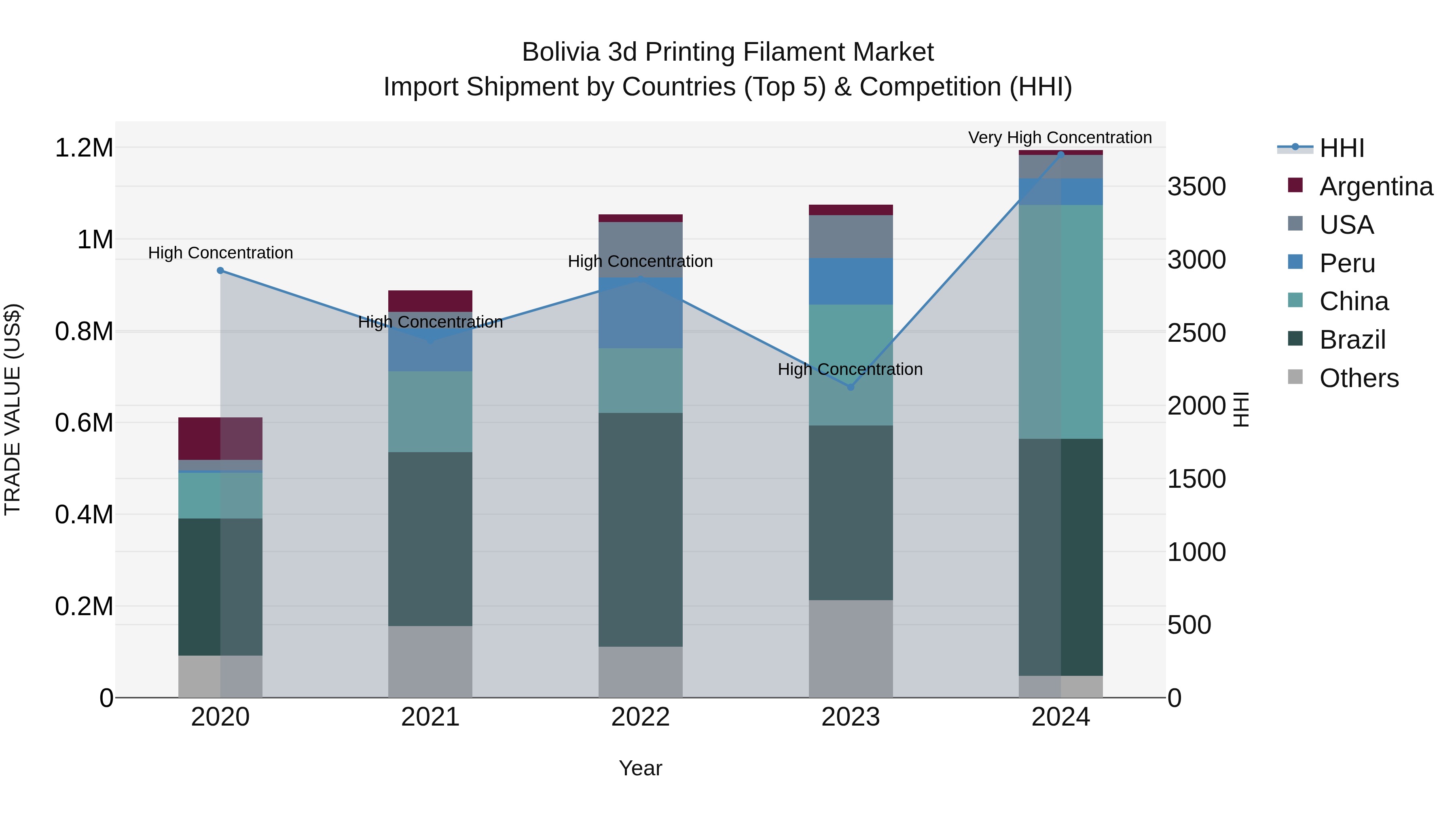 Bolivia 3D Printing Filament Market Top 5 Importing Countries and Market Competition (HHI) Analysis