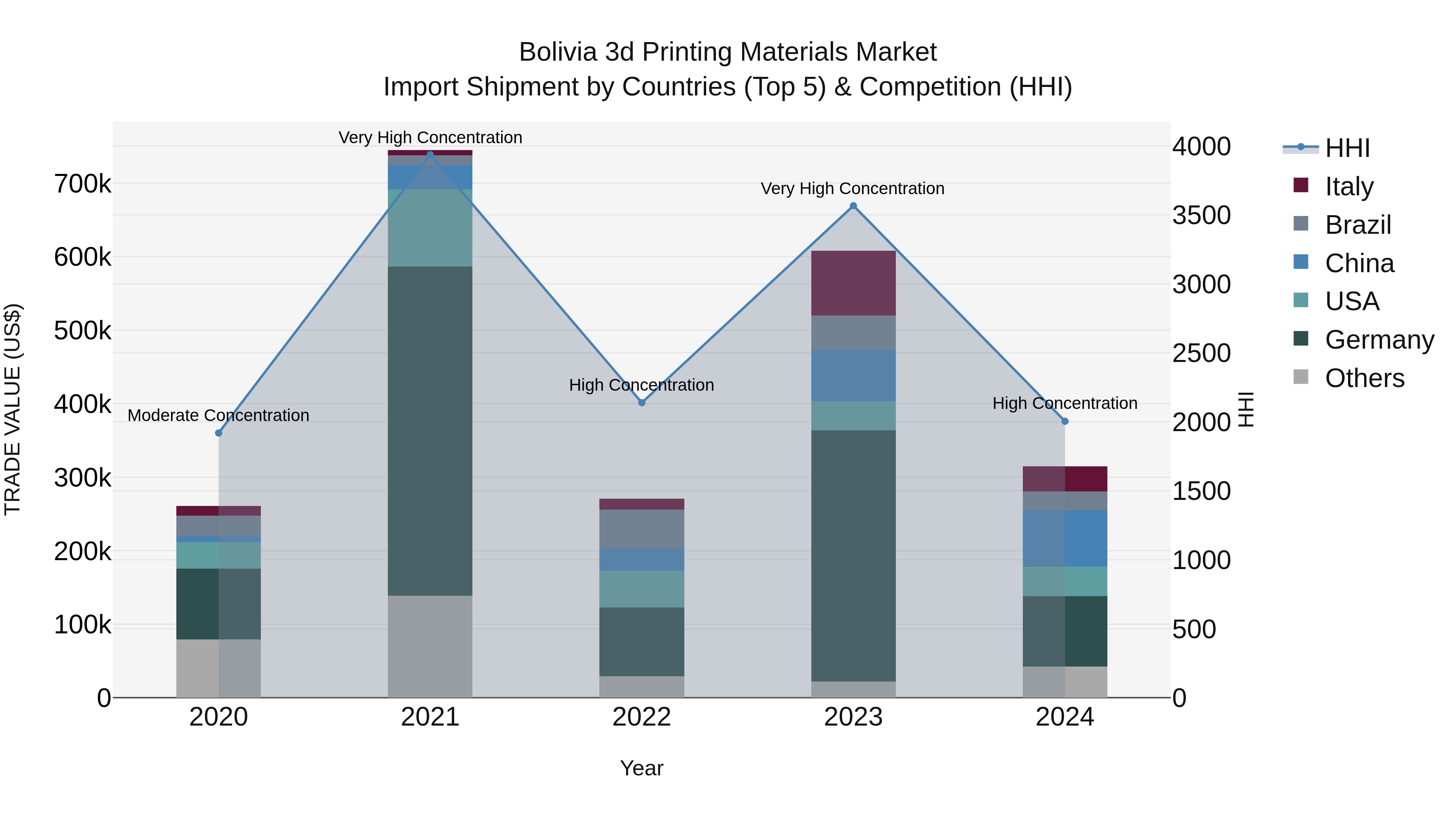 Bolivia 3D Printing Materials Market Top 5 Importing Countries and Market Competition (HHI) Analysis