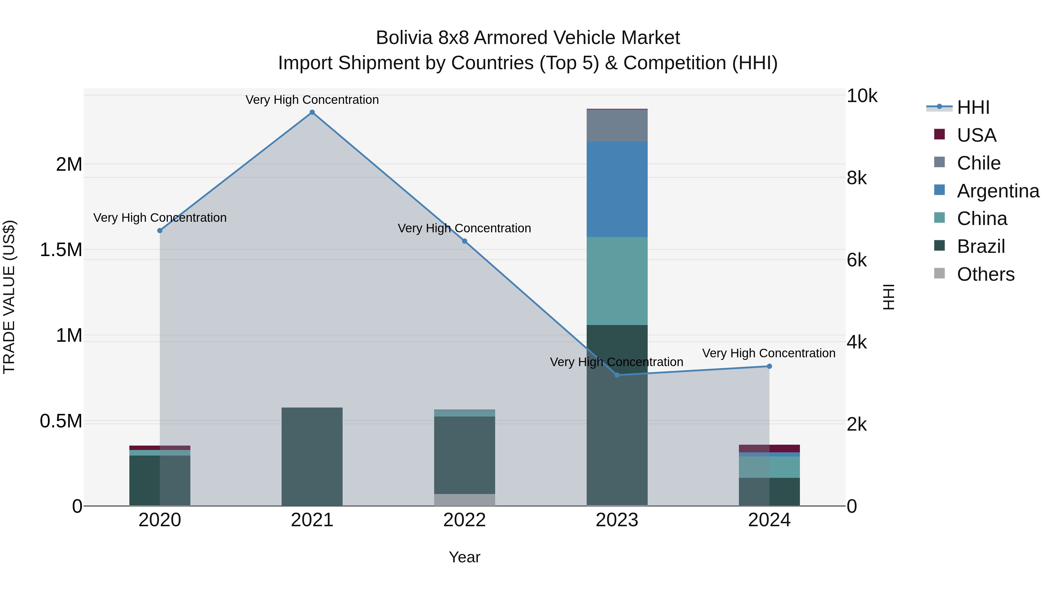Bolivia 8X8 Armored Vehicle Market Top 5 Importing Countries and Market Competition (HHI) Analysis