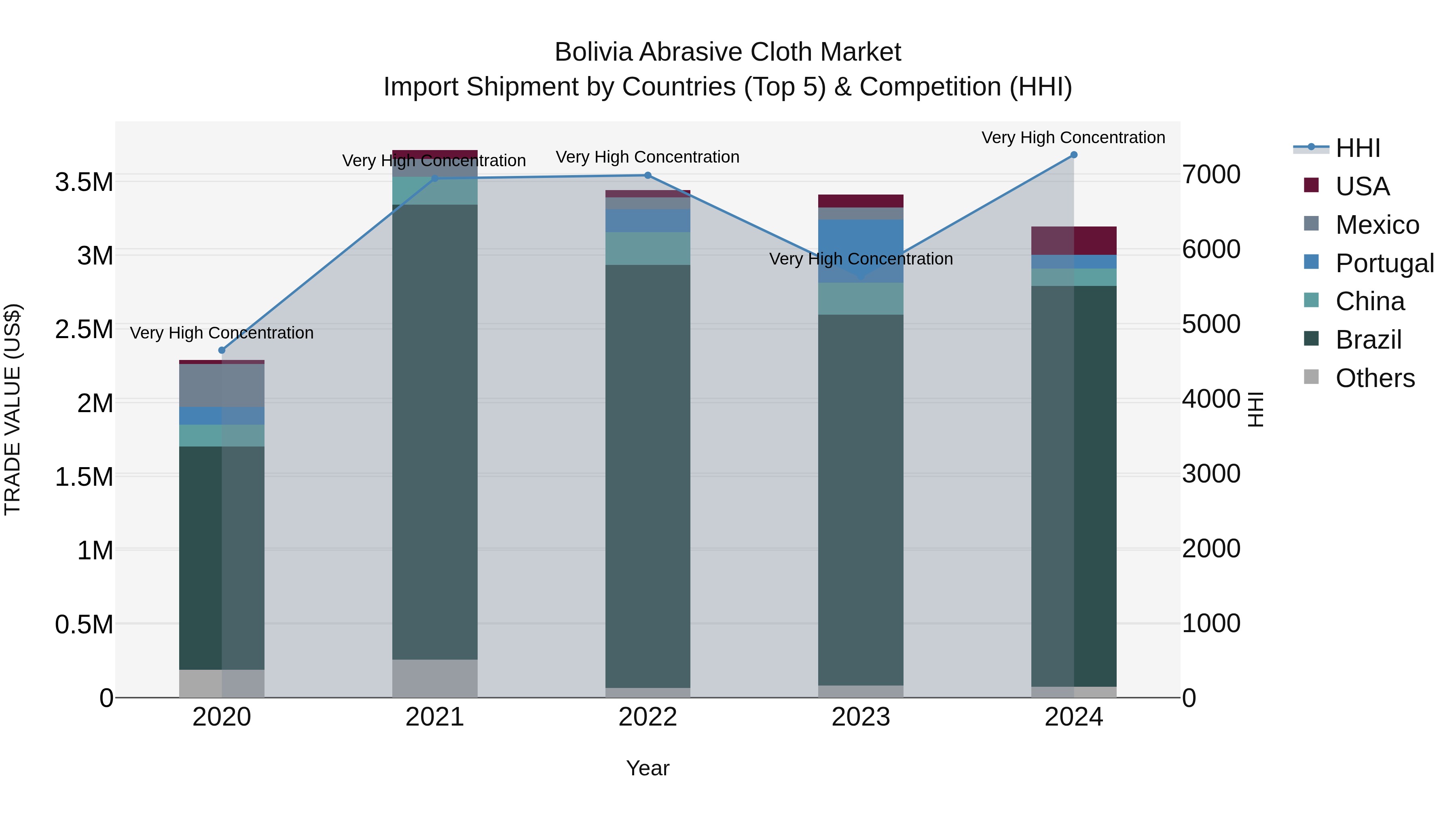 Bolivia Abrasive Cloth Market Top 5 Importing Countries and Market Competition (HHI) Analysis