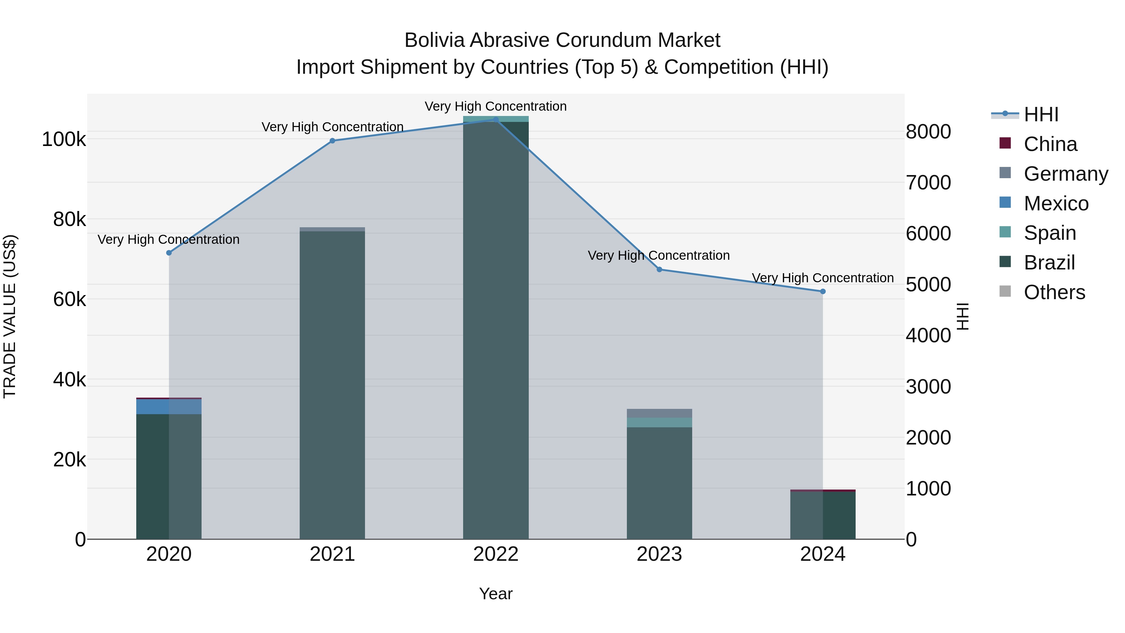 Bolivia Abrasive Corundum Market Top 5 Importing Countries and Market Competition (HHI) Analysis