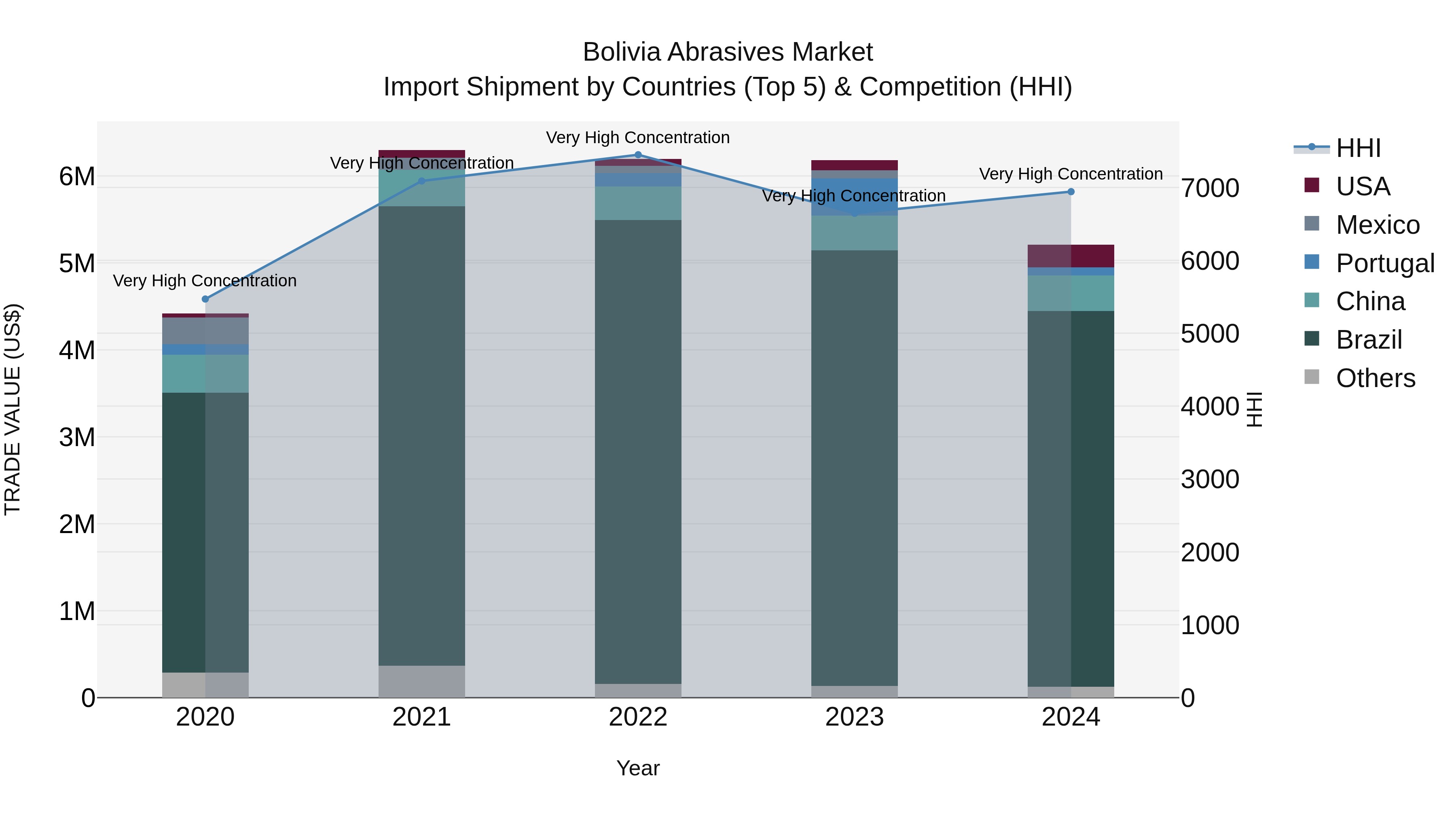 Bolivia Abrasives Market Top 5 Importing Countries and Market Competition (HHI) Analysis