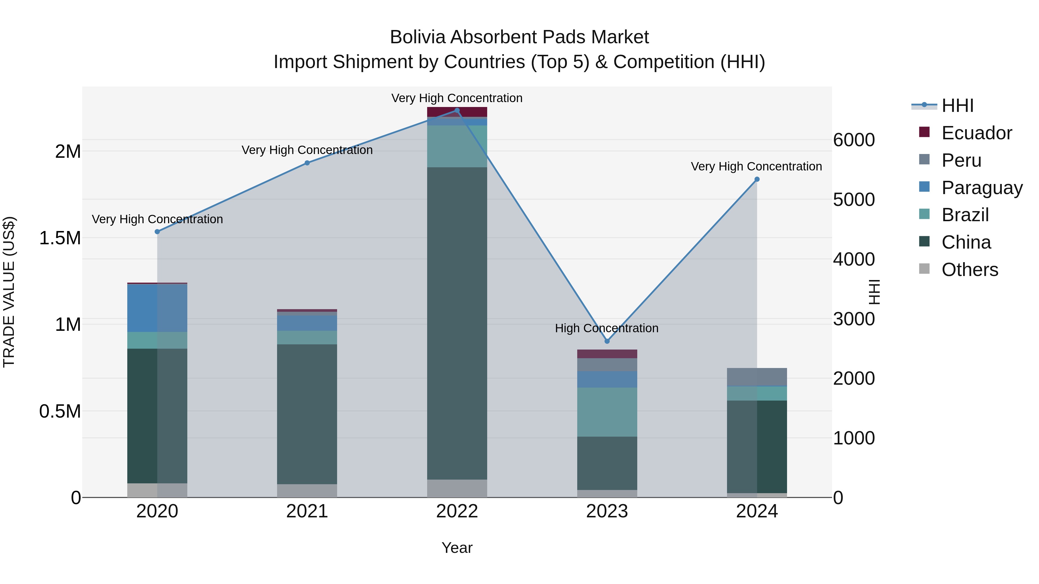 Bolivia Absorbent Pads Market Top 5 Importing Countries and Market Competition (HHI) Analysis