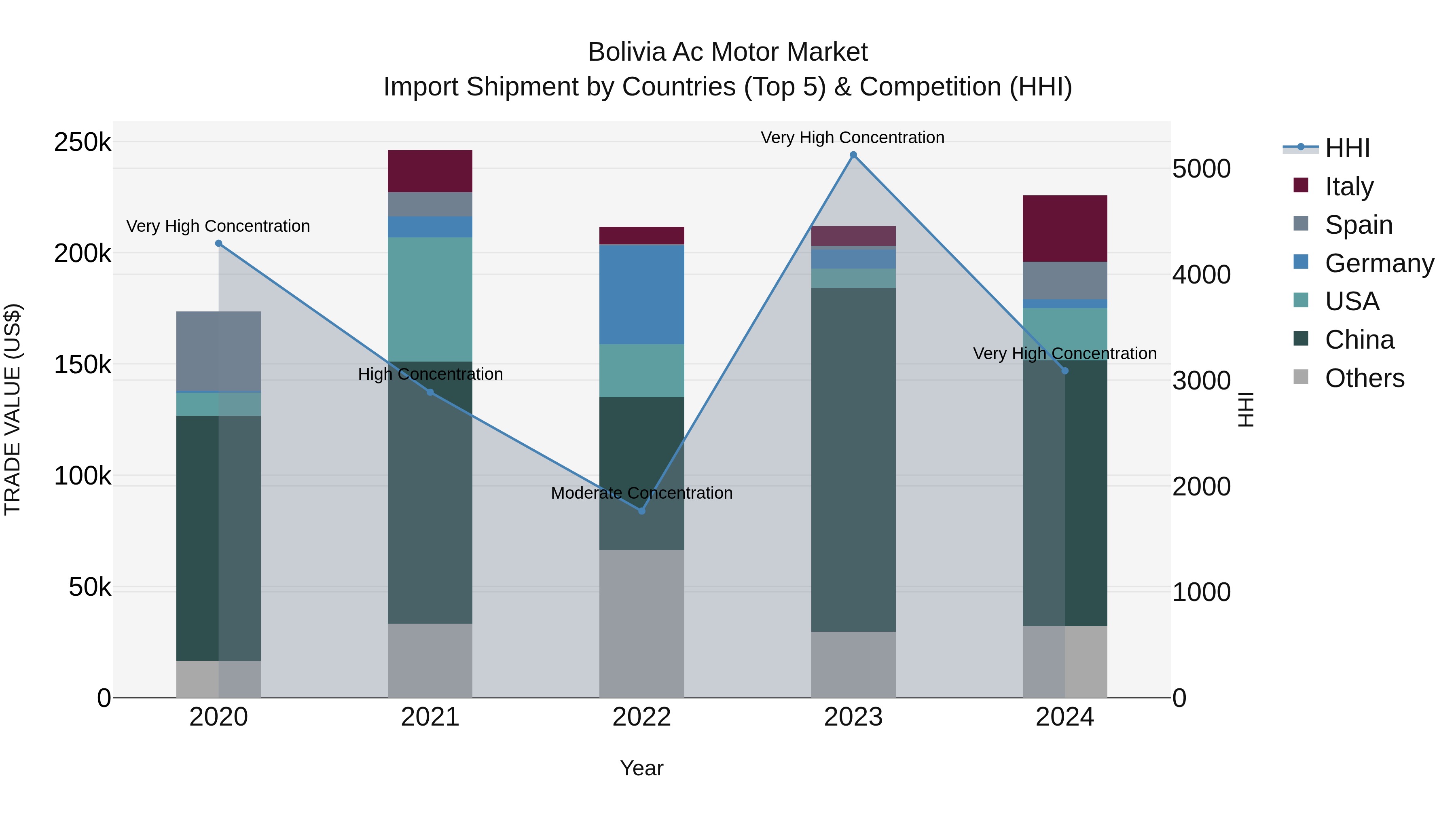 Bolivia Ac Motor Market Top 5 Importing Countries and Market Competition (HHI) Analysis