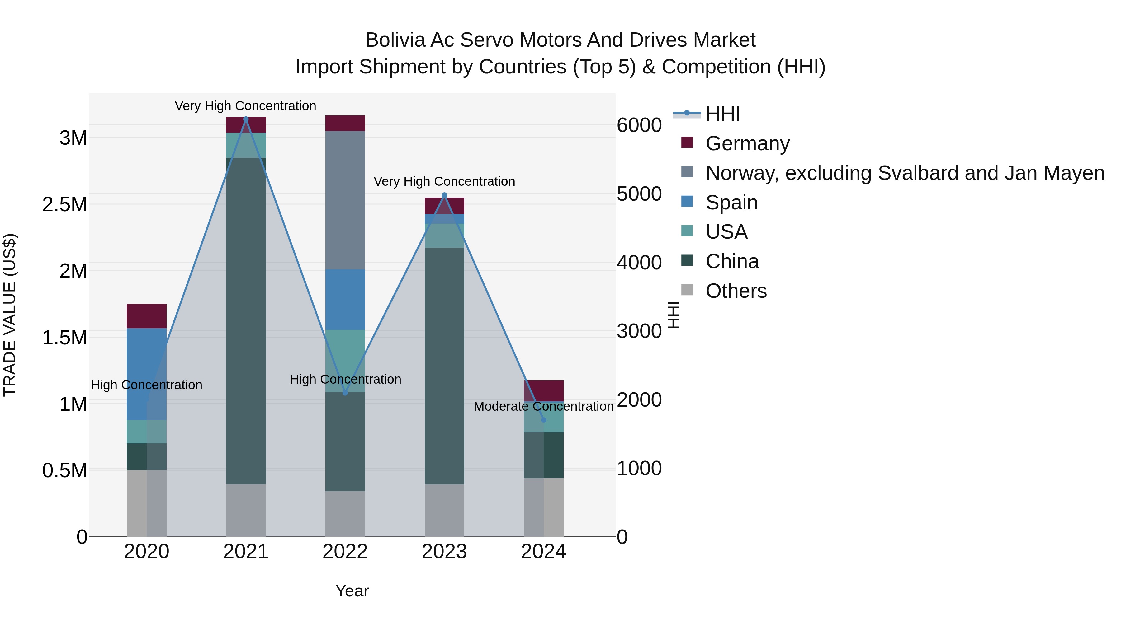 Bolivia Ac Servo Motors And Drives Market Top 5 Importing Countries and Market Competition (HHI) Analysis