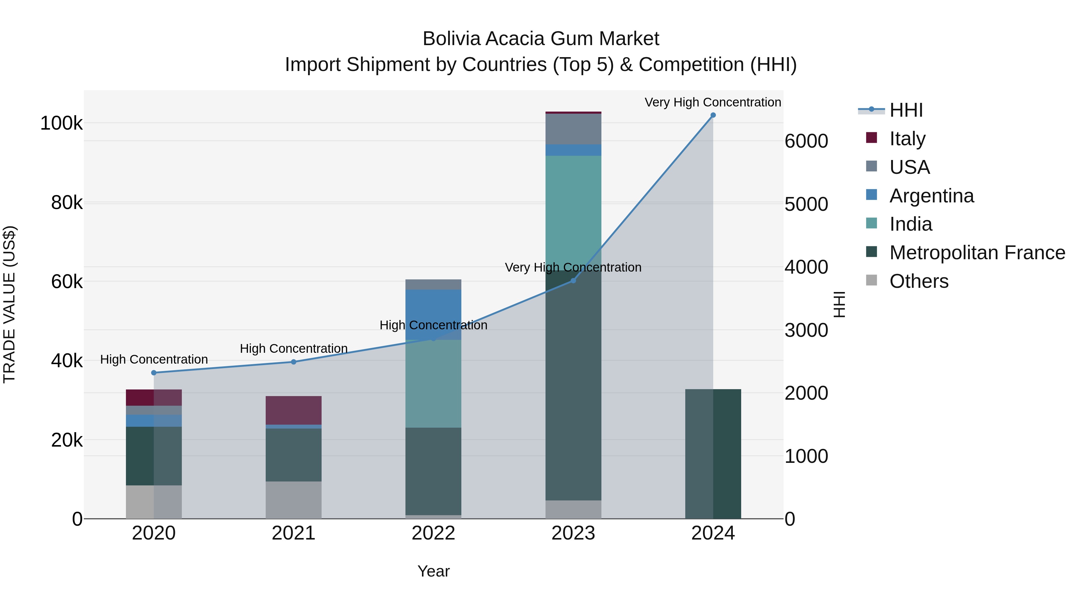 Bolivia Acacia Gum Market Top 5 Importing Countries and Market Competition (HHI) Analysis