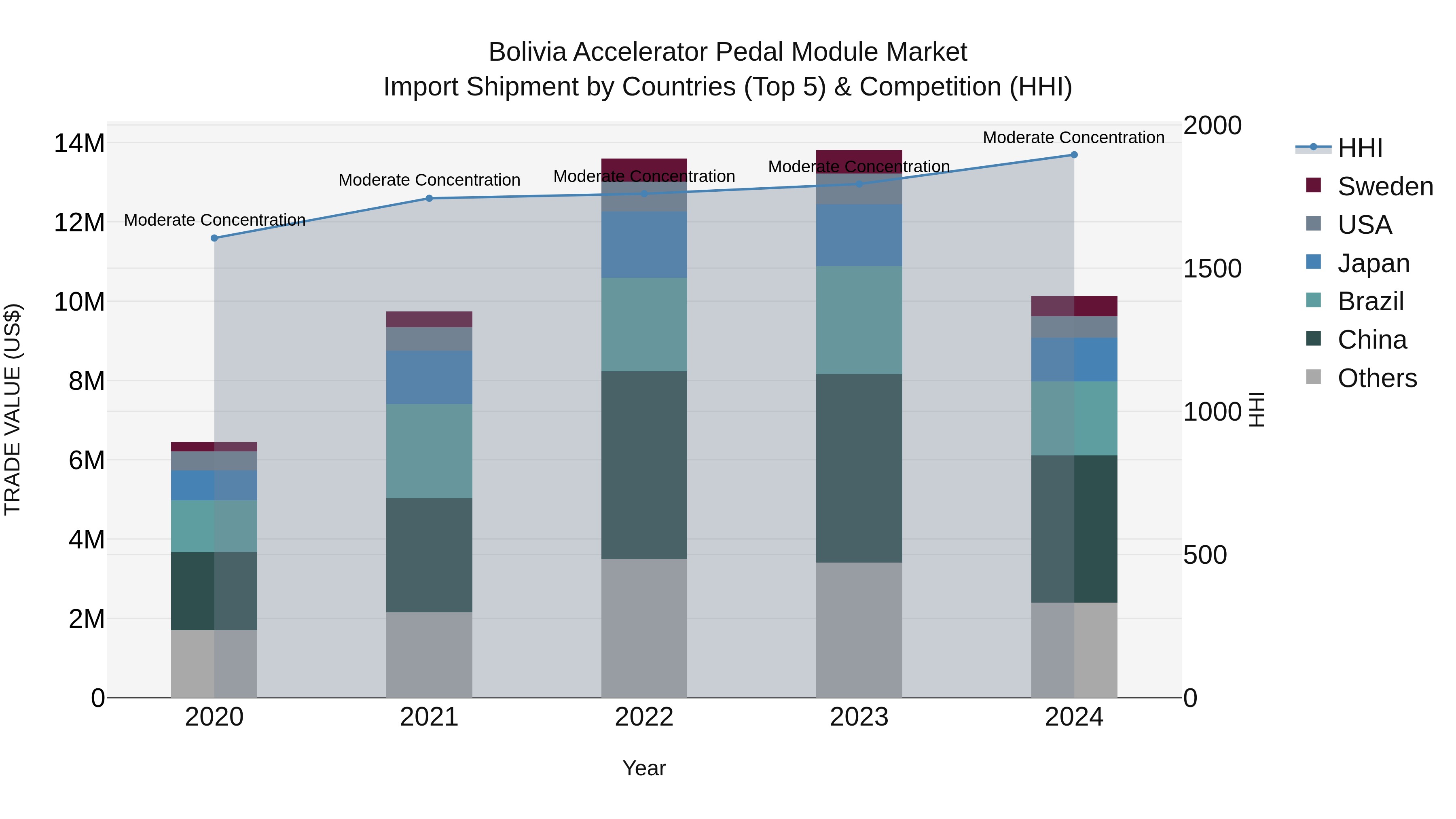 Bolivia Accelerator Pedal Module Market Top 5 Importing Countries and Market Competition (HHI) Analysis