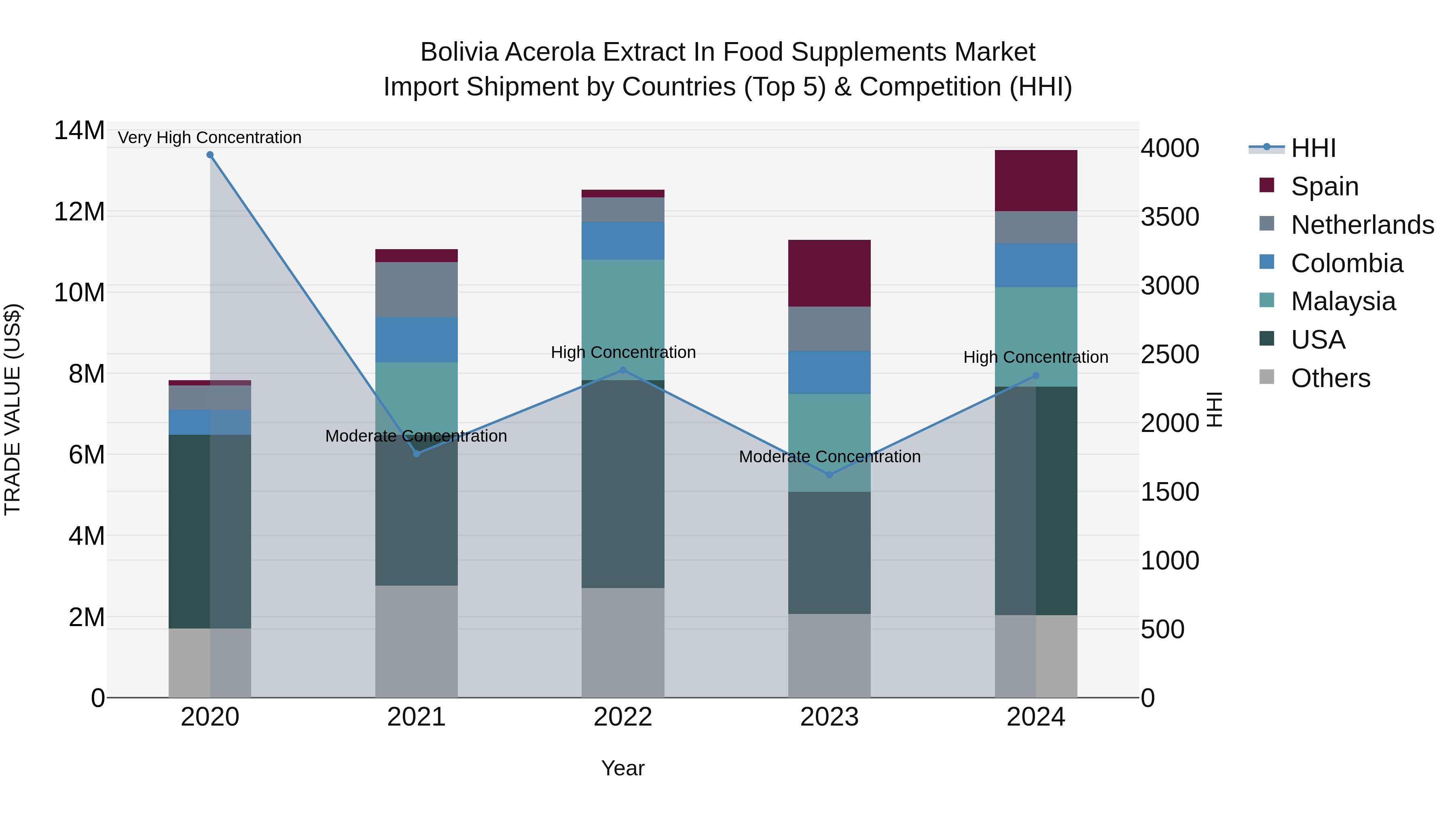 Bolivia Acerola Extract In Food Supplements Market Top 5 Importing Countries and Market Competition (HHI) Analysis