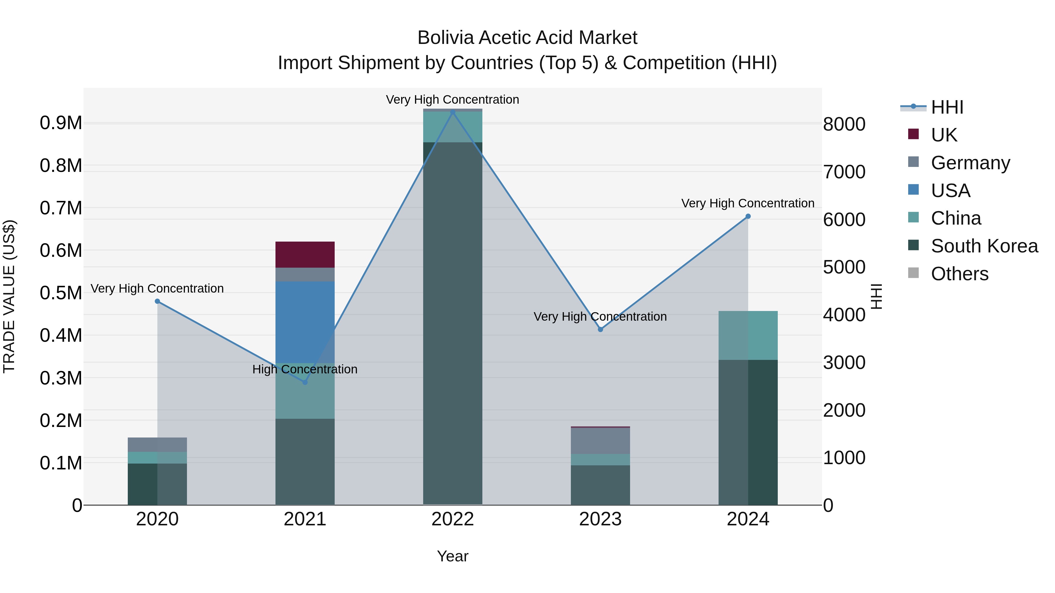 Bolivia Acetic Acid Market Top 5 Importing Countries and Market Competition (HHI) Analysis