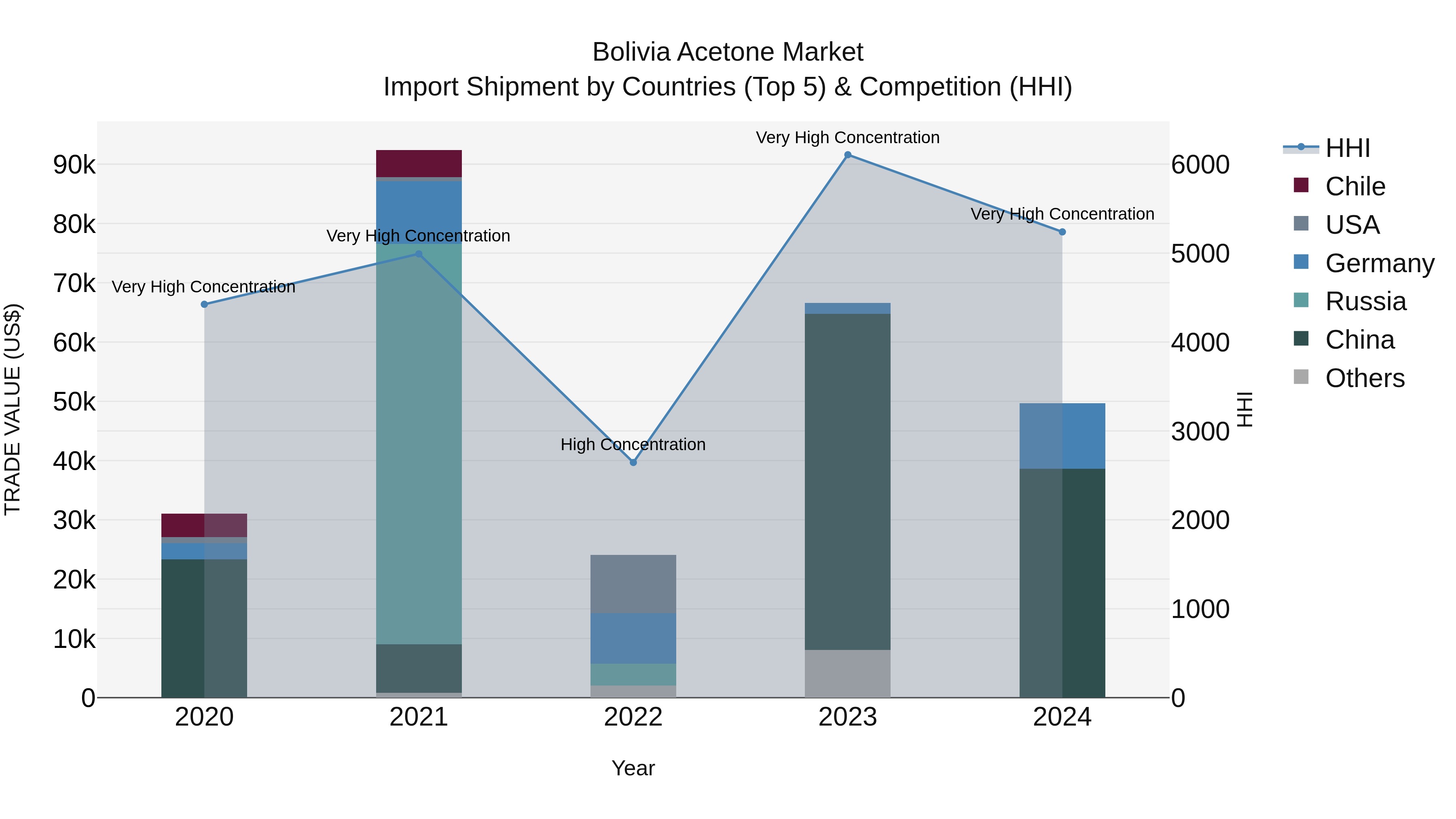 Bolivia Acetone Market Top 5 Importing Countries and Market Competition (HHI) Analysis