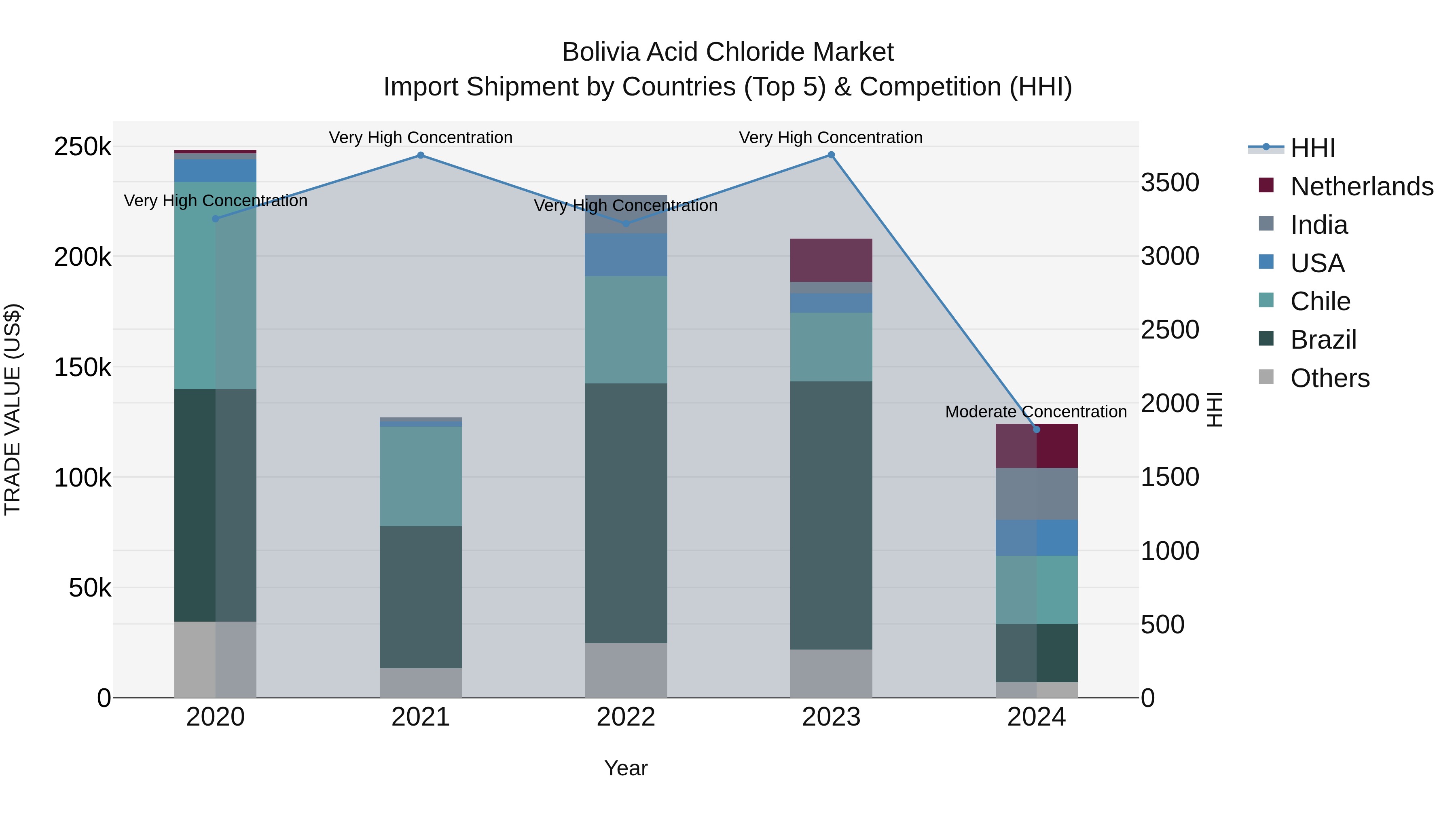 Bolivia Acid Chloride Market Top 5 Importing Countries and Market Competition (HHI) Analysis