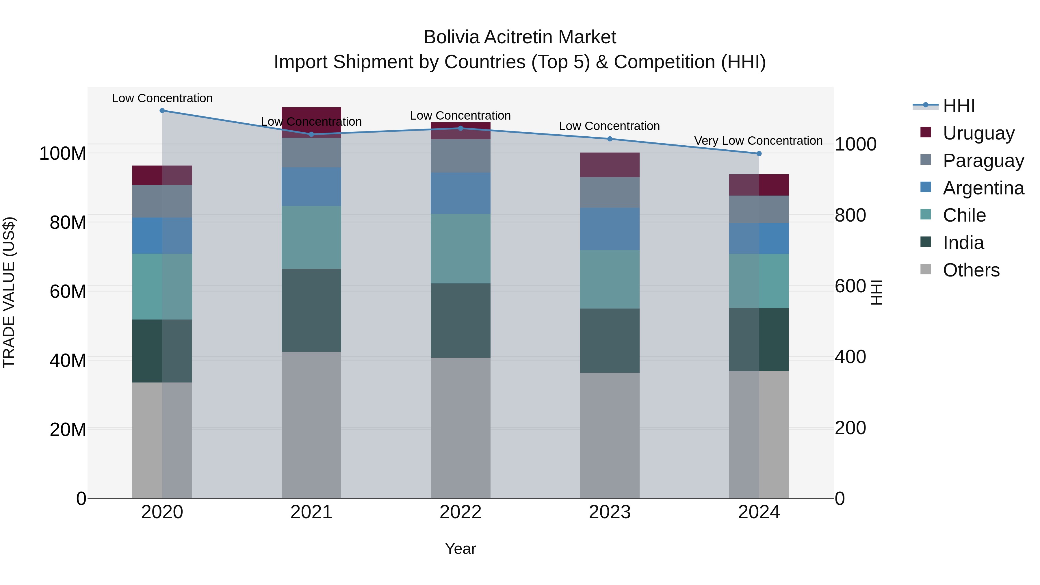 Bolivia Acitretin Market Top 5 Importing Countries and Market Competition (HHI) Analysis