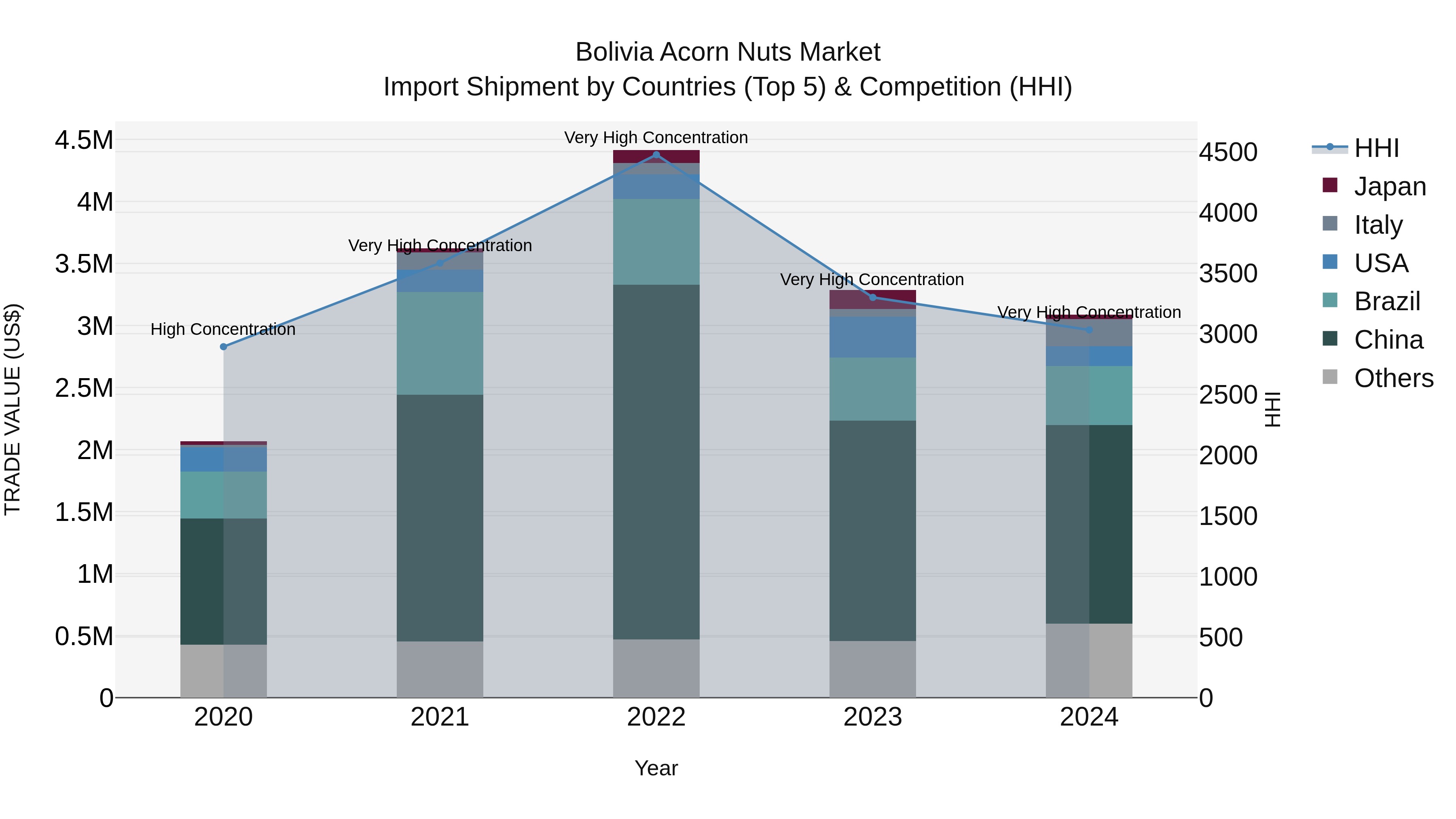Bolivia Acorn Nuts Market Top 5 Importing Countries and Market Competition (HHI) Analysis