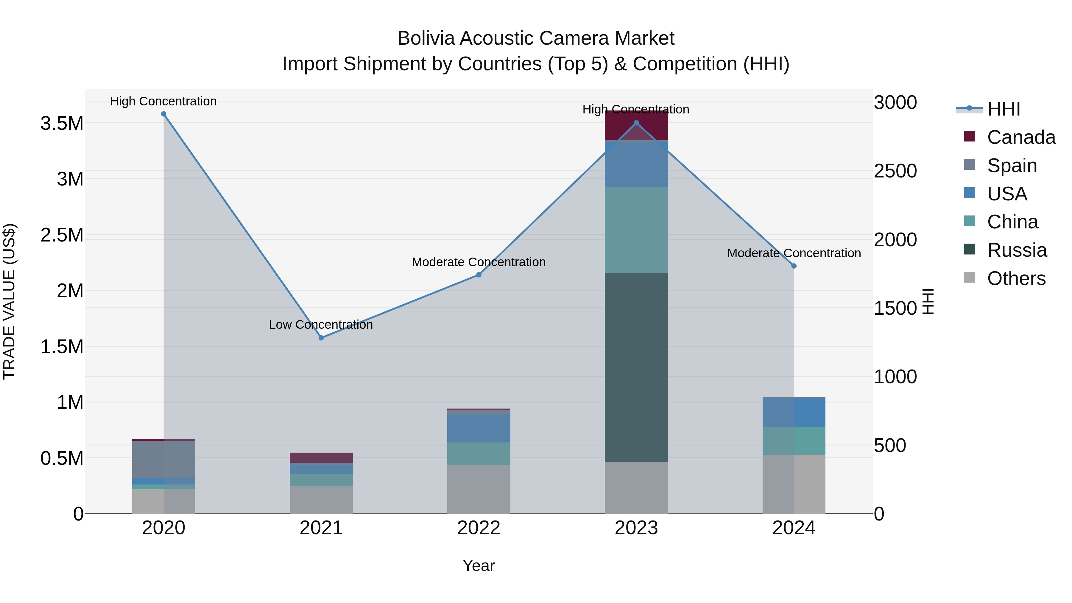 Bolivia Acoustic Camera Market Top 5 Importing Countries and Market Competition (HHI) Analysis