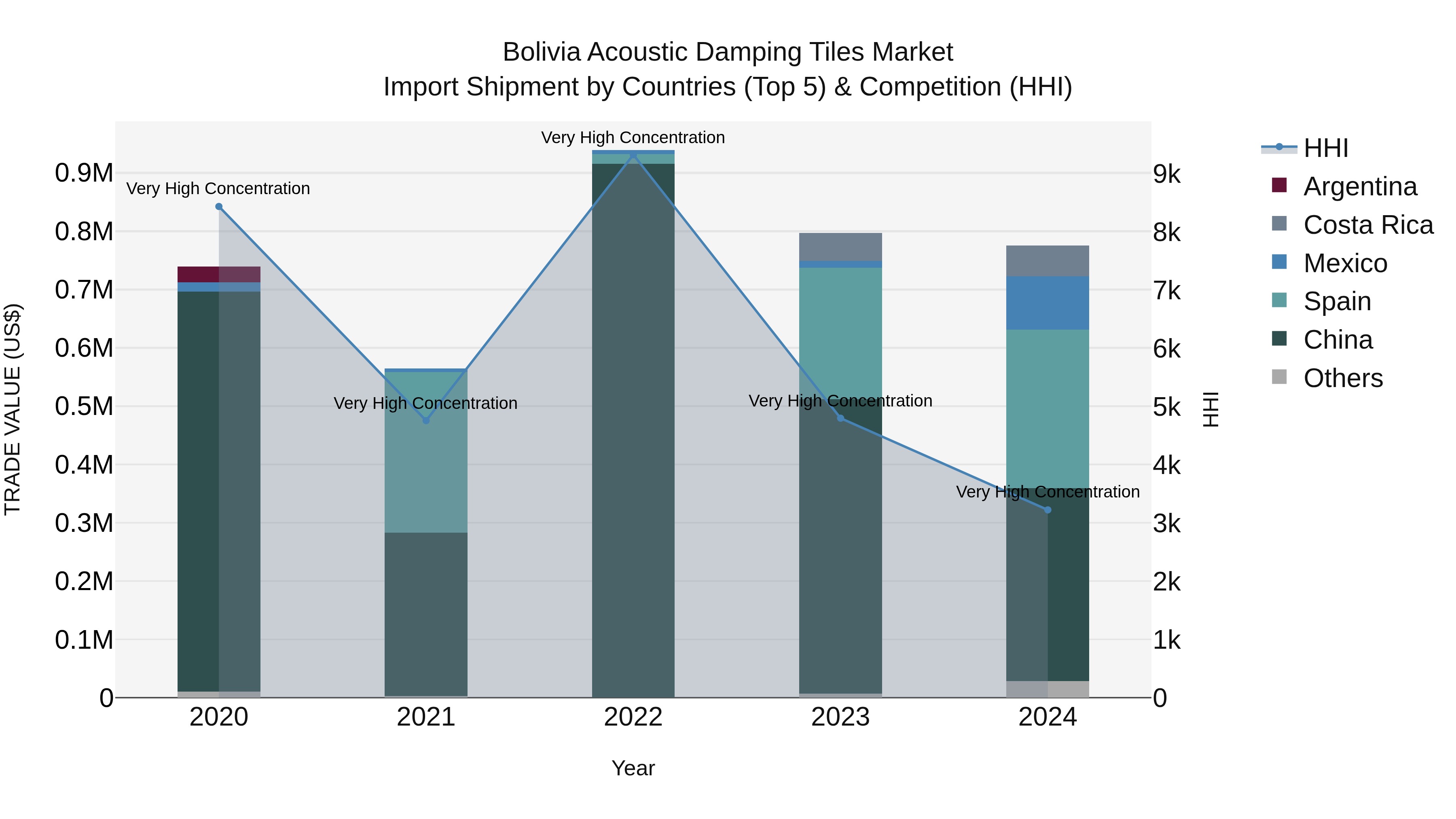 Bolivia Acoustic Damping Tiles Market Top 5 Importing Countries and Market Competition (HHI) Analysis