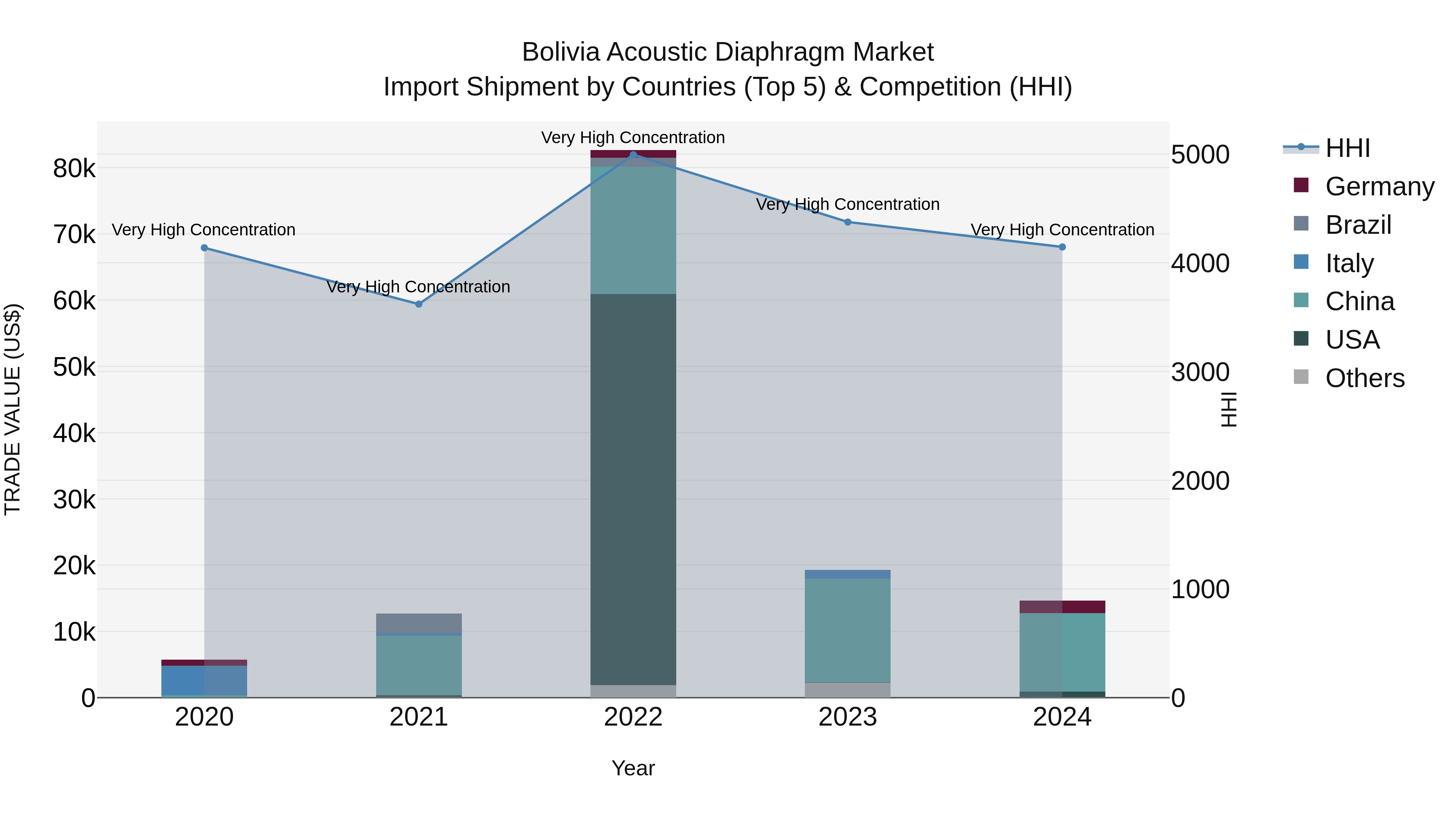 Bolivia Acoustic Diaphragm Market Top 5 Importing Countries and Market Competition (HHI) Analysis