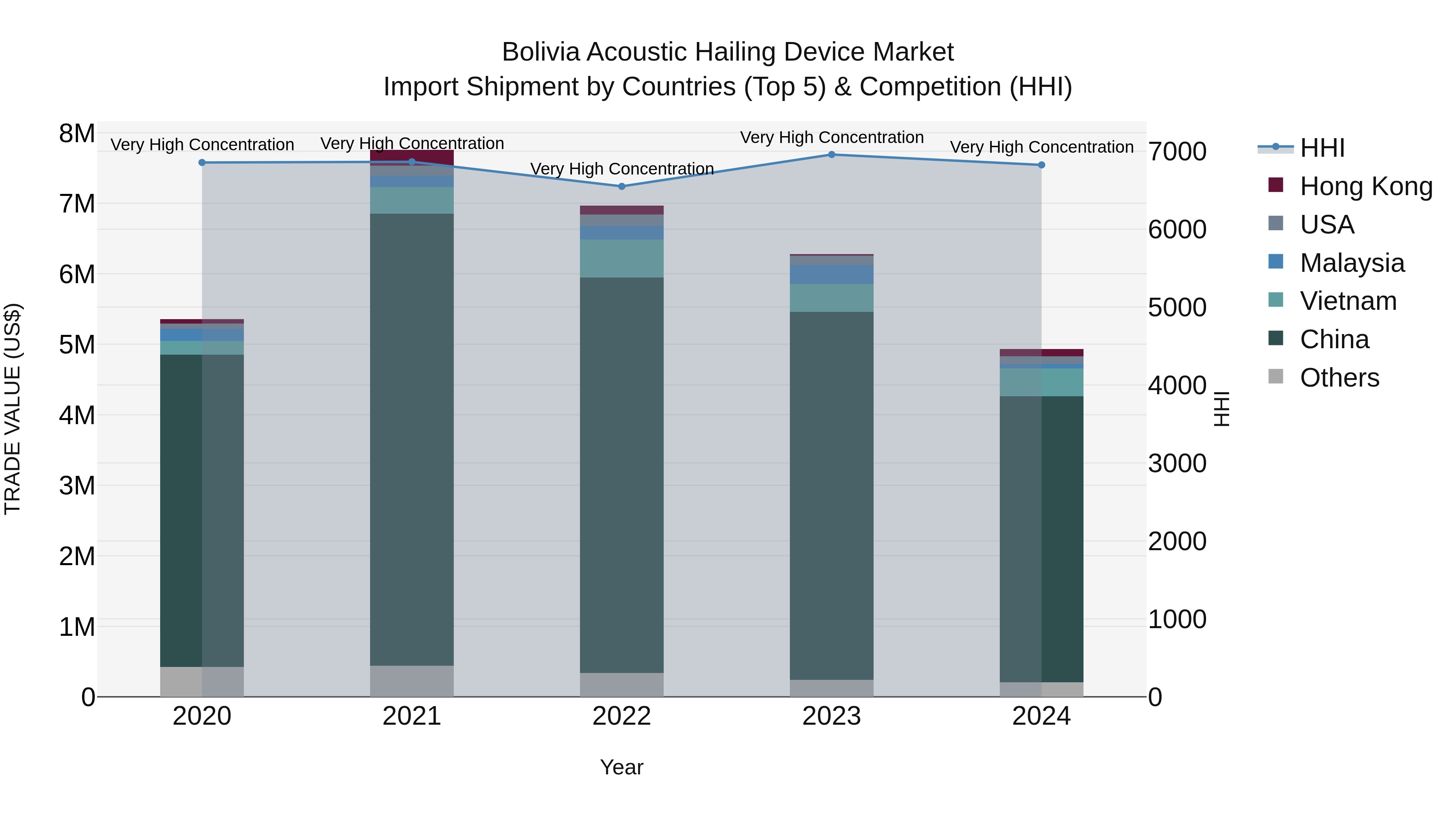 Bolivia Acoustic Hailing Device Market Top 5 Importing Countries and Market Competition (HHI) Analysis