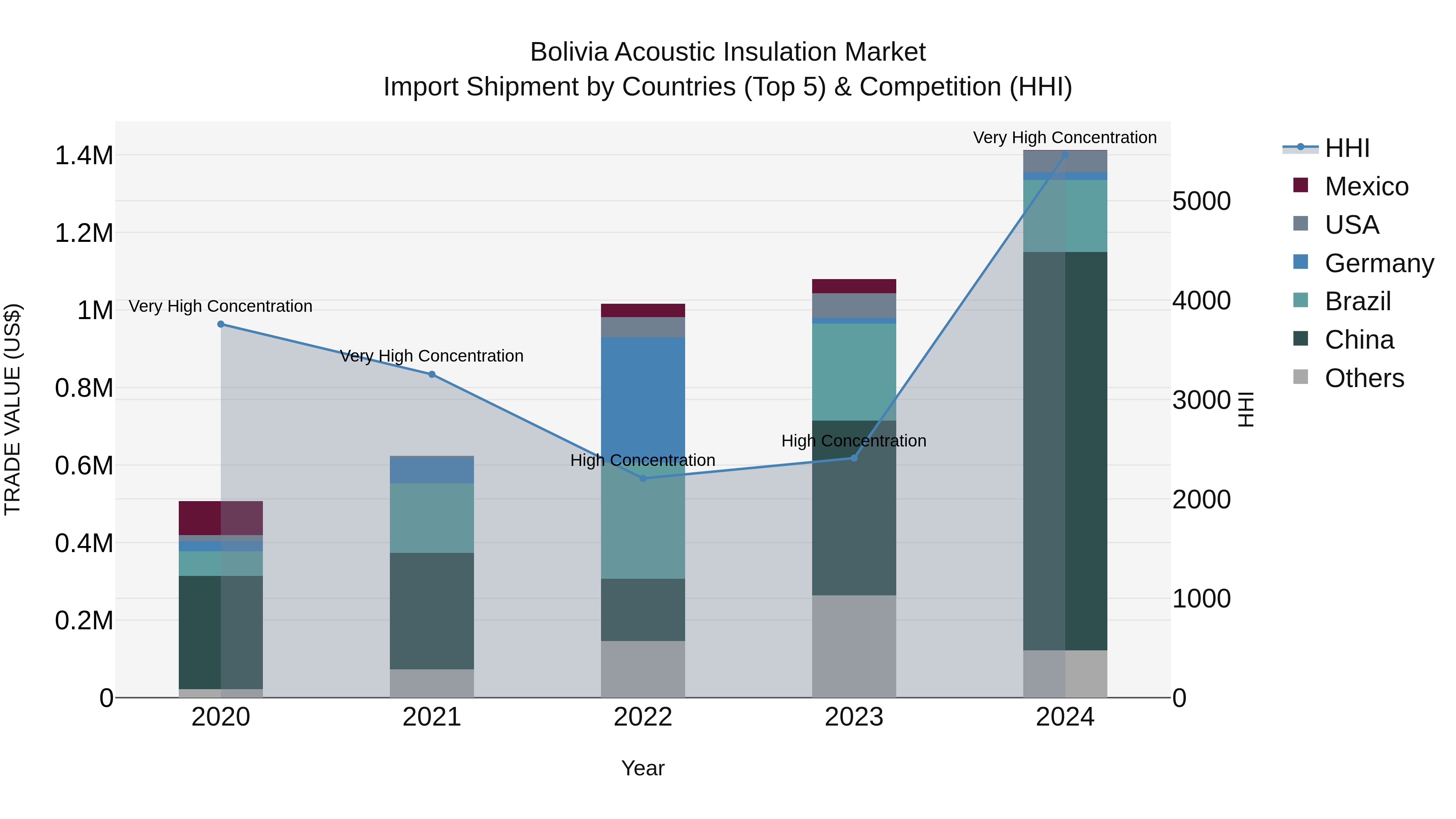 Bolivia Acoustic Insulation Market Top 5 Importing Countries and Market Competition (HHI) Analysis