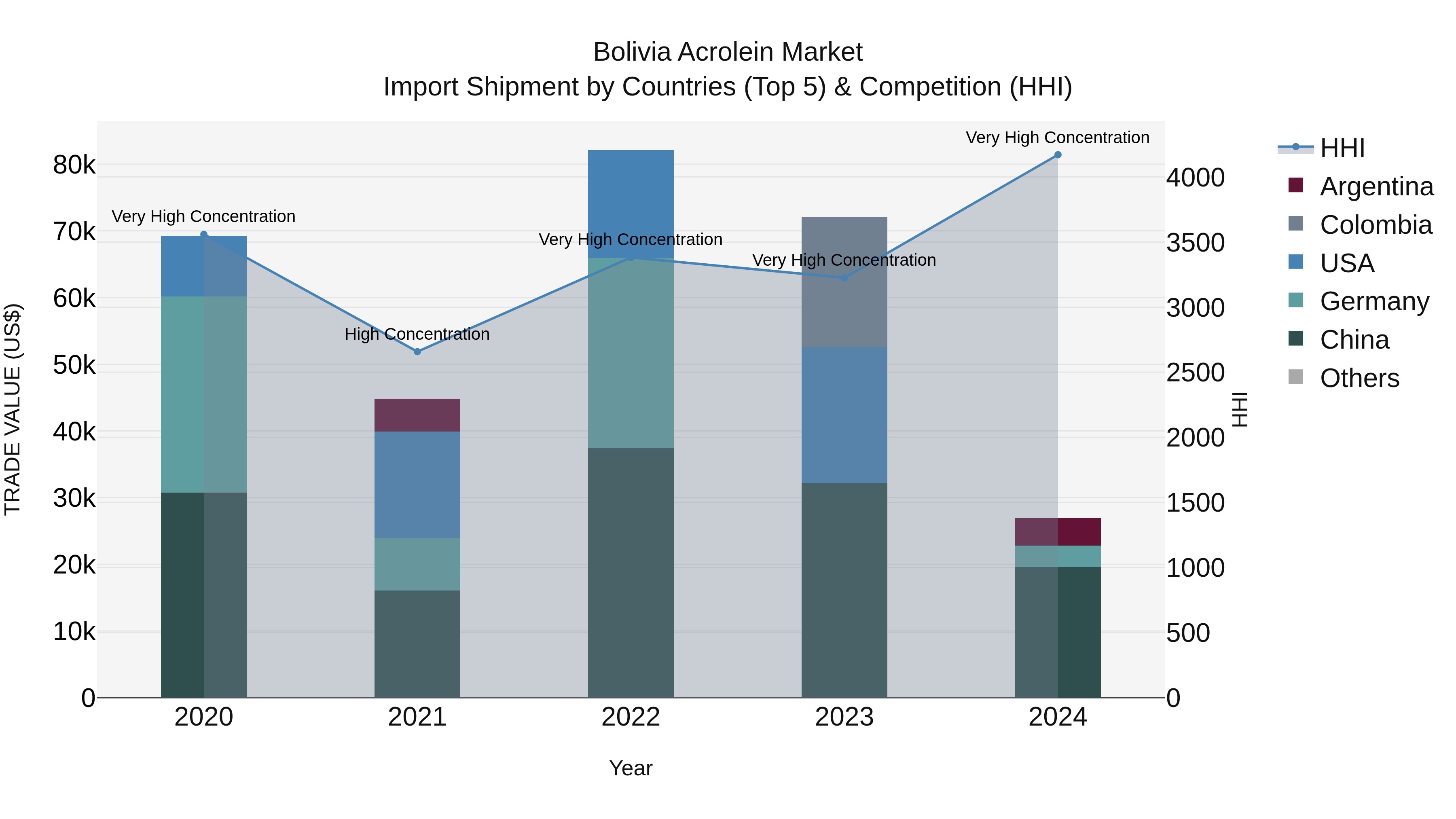 Bolivia Acrolein Market Top 5 Importing Countries and Market Competition (HHI) Analysis