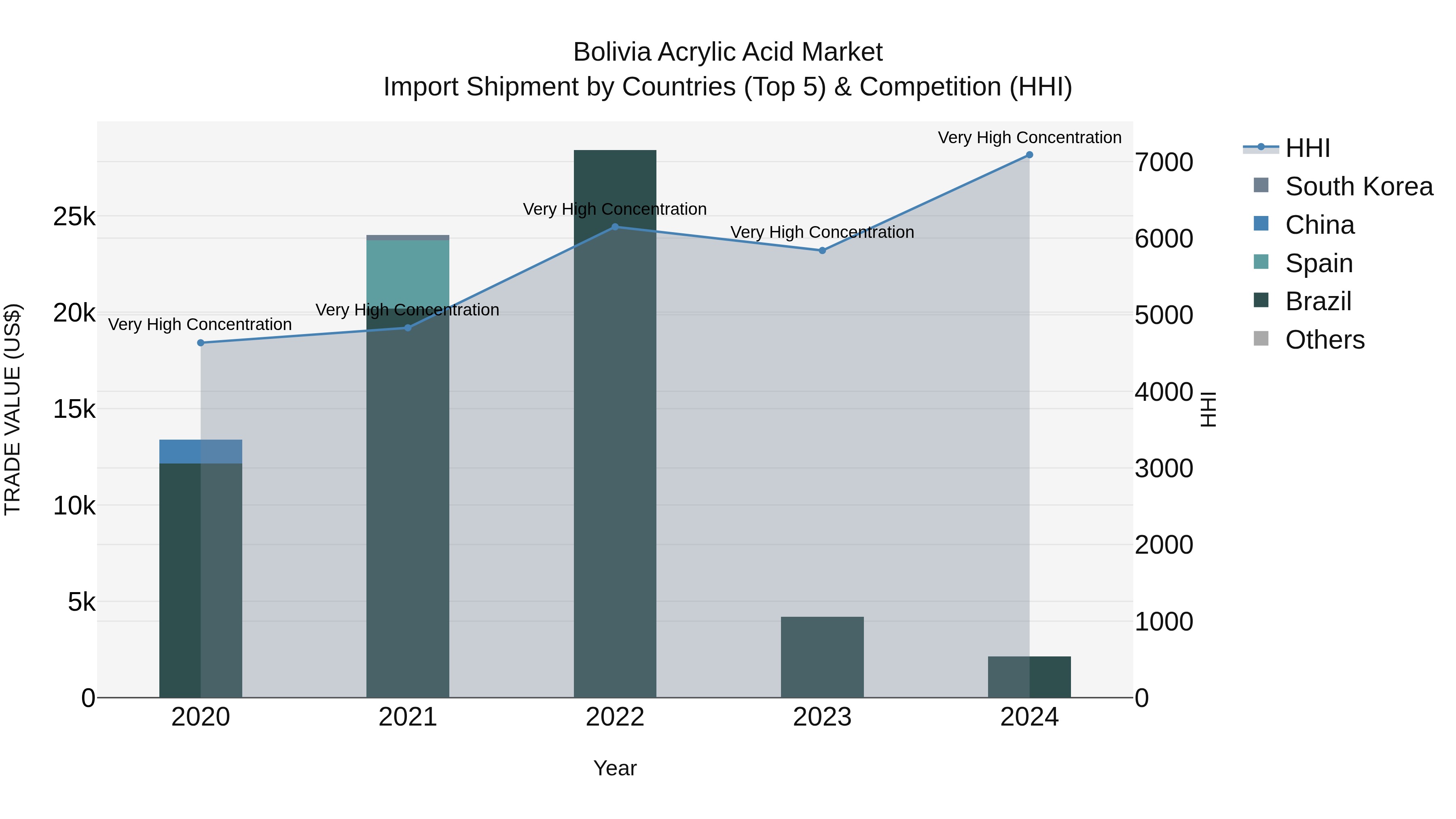 Bolivia Acrylic Acid Market Top 5 Importing Countries and Market Competition (HHI) Analysis
