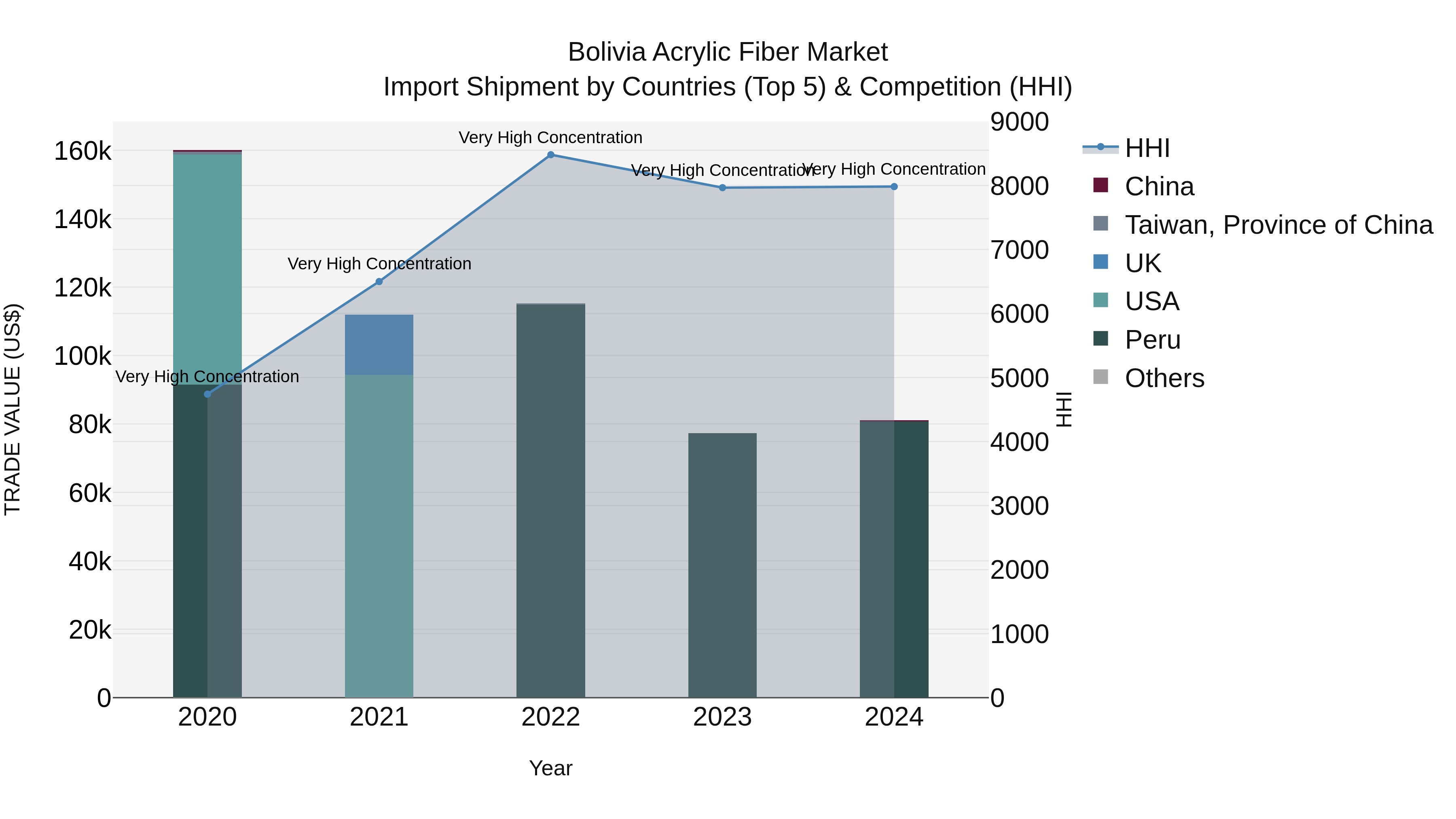 Bolivia Acrylic Fiber Market Top 5 Importing Countries and Market Competition (HHI) Analysis